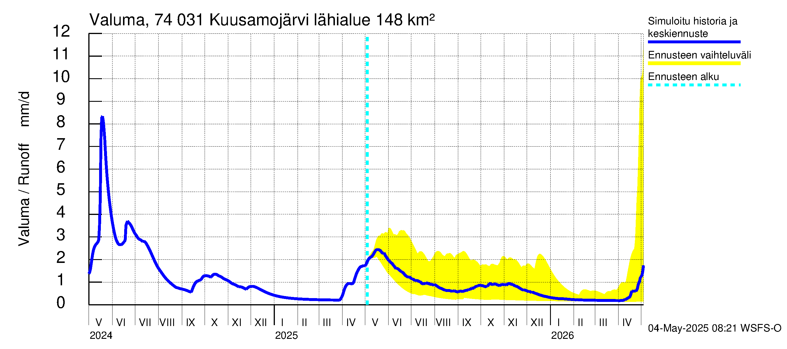 Vienan Kemin vesistöalue - Kuusamojärvi: Valuma