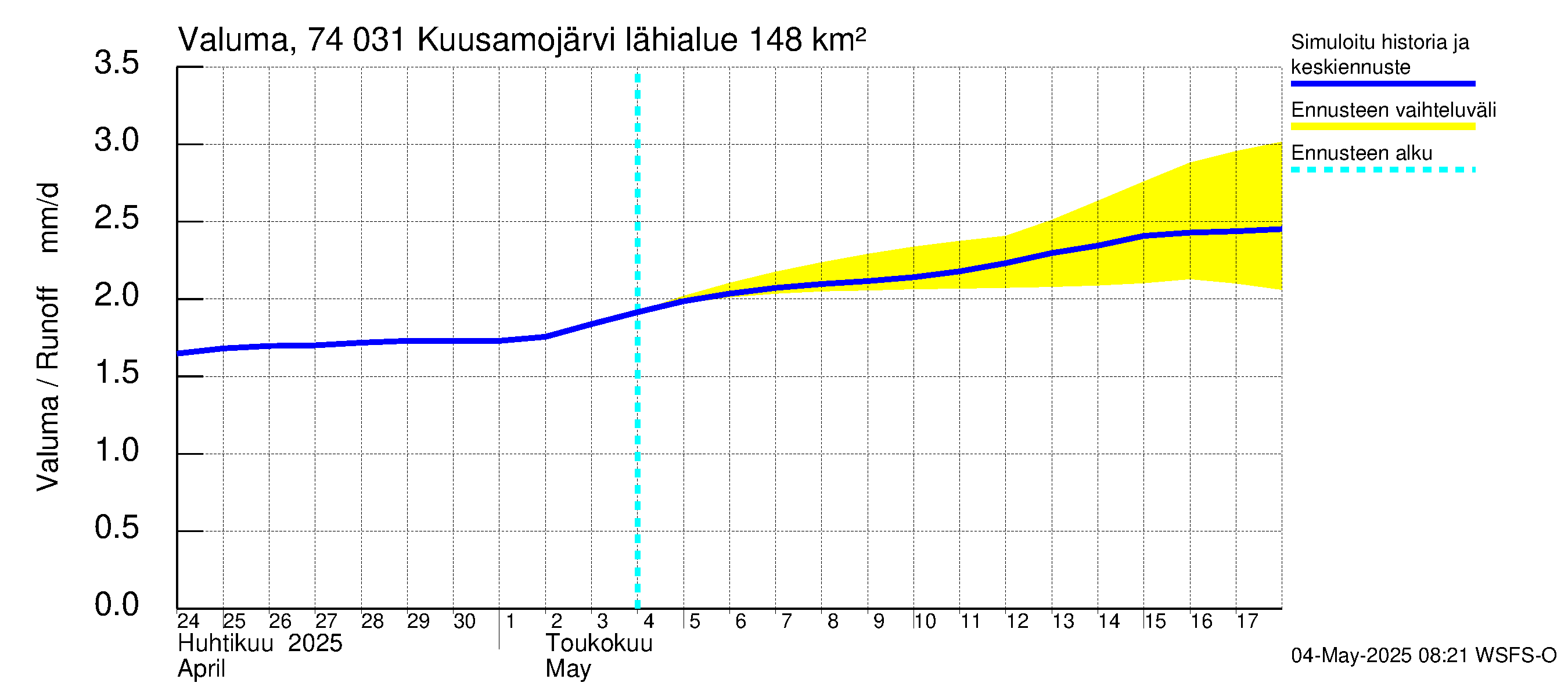 Vienan Kemin vesistöalue - Kuusamojärvi: Valuma