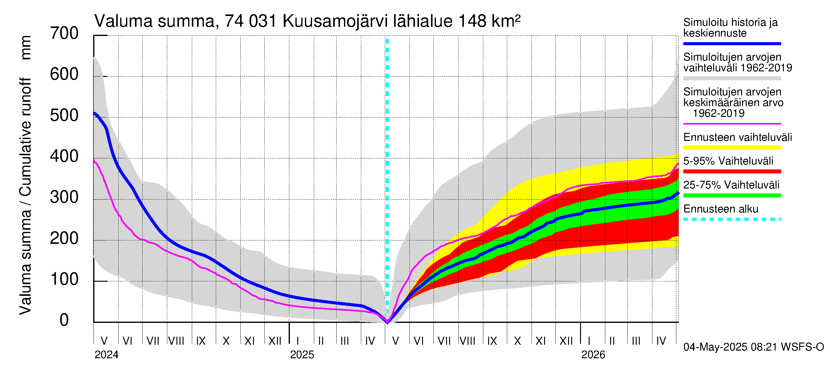 Vienan Kemin vesistöalue - Kuusamojärvi: Valuma - summa