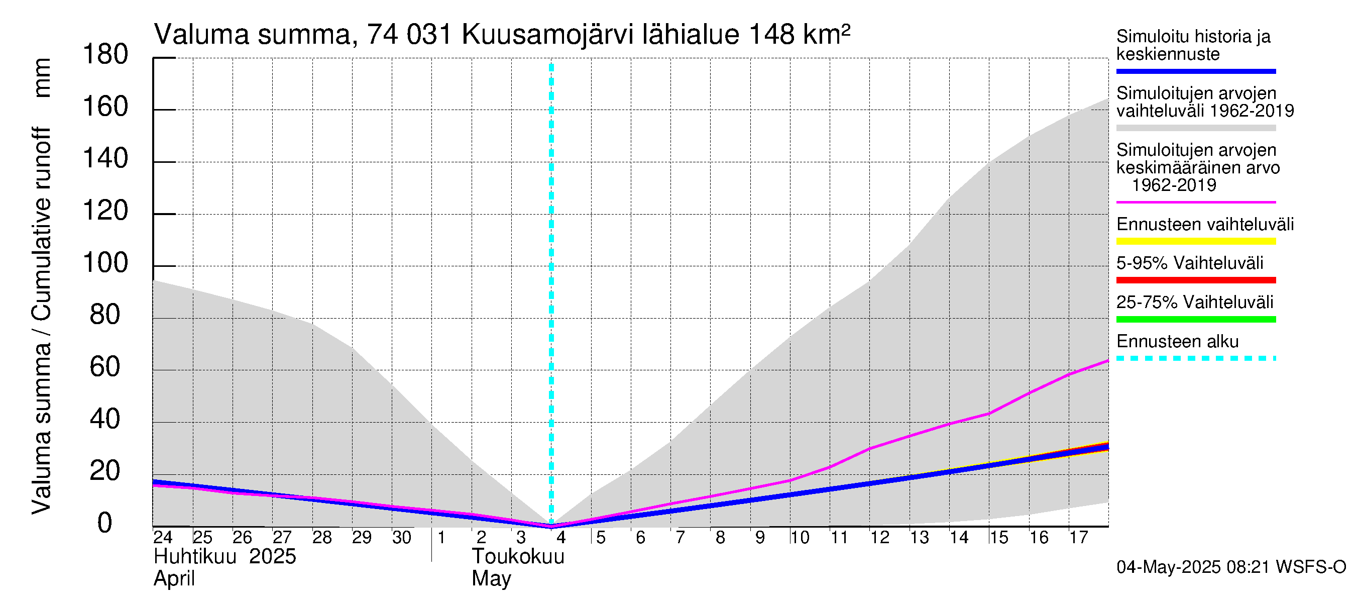 Vienan Kemin vesistöalue - Kuusamojärvi: Valuma - summa