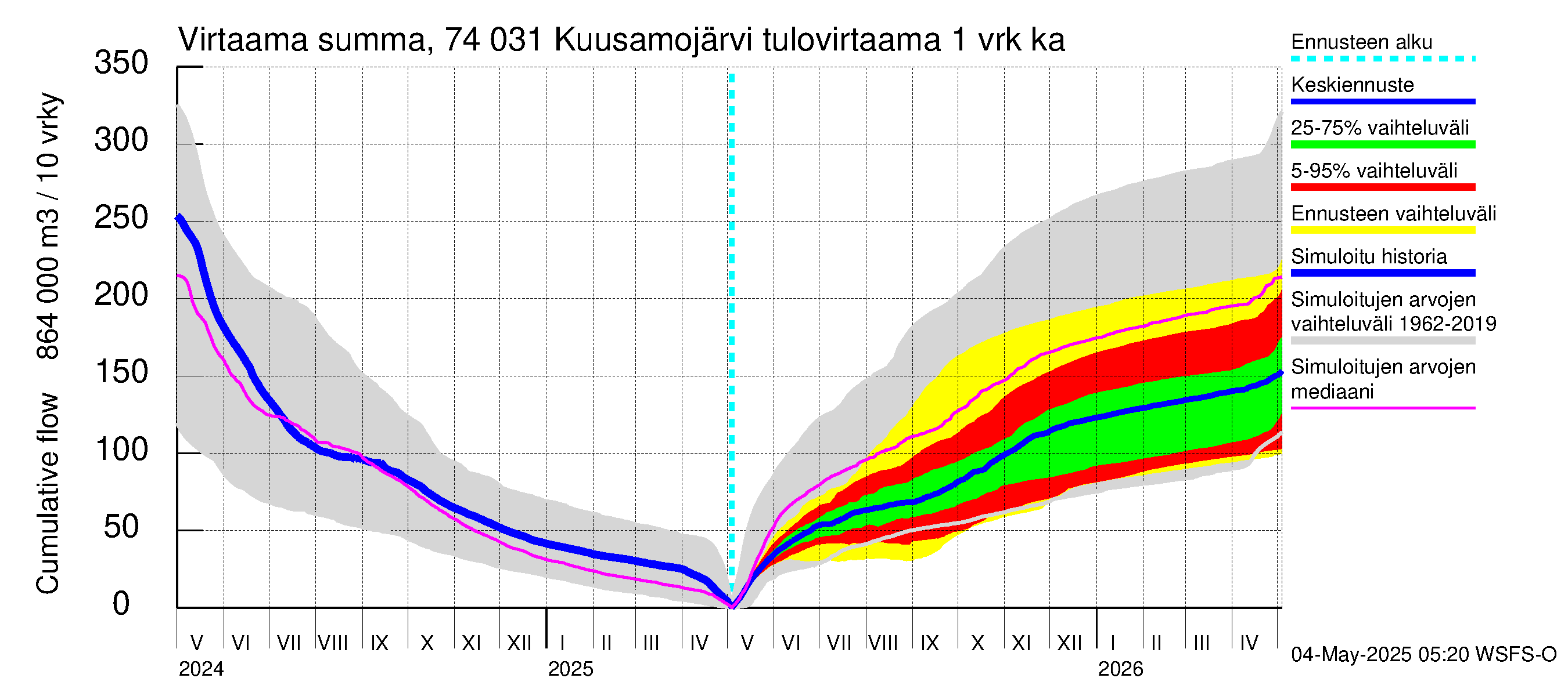 Vienan Kemin vesistöalue - Kuusamojärvi: Tulovirtaama - summa
