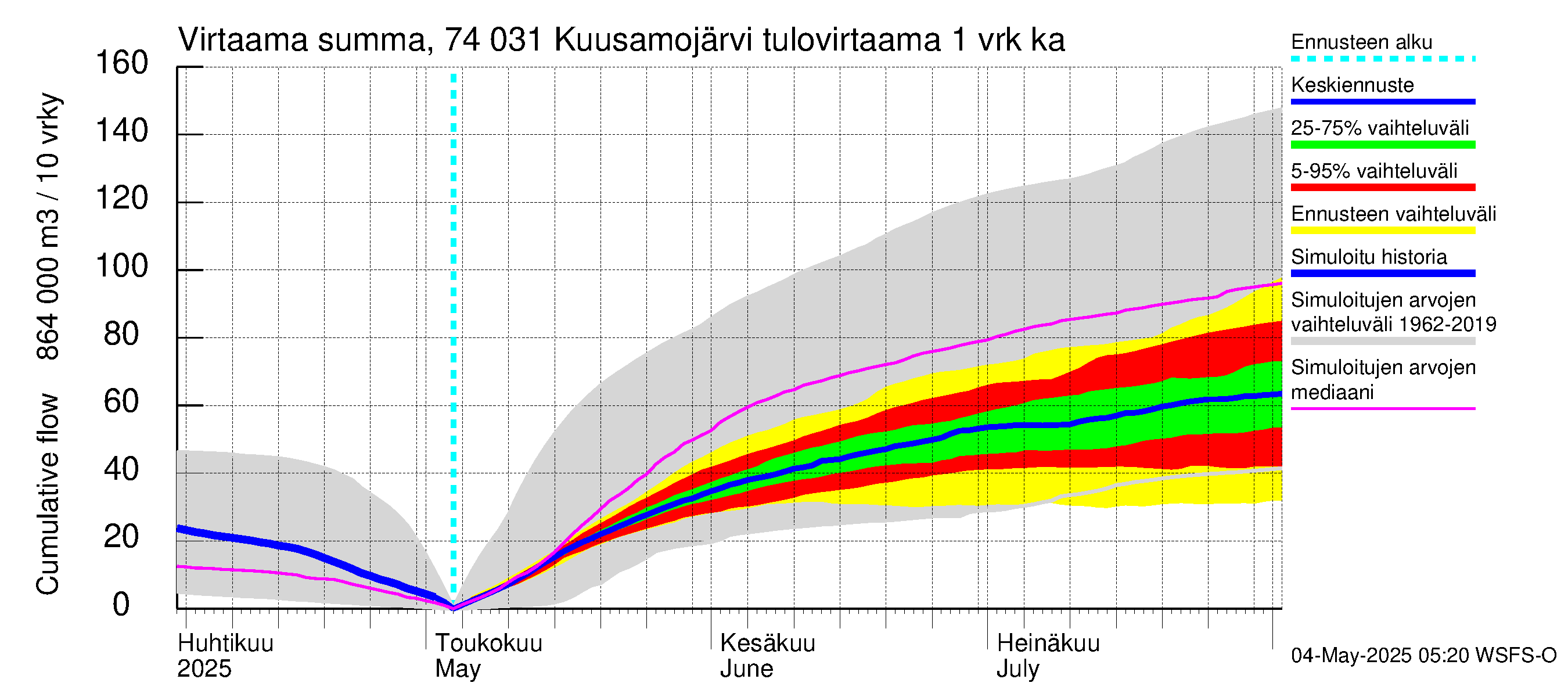 Vienan Kemin vesistöalue - Kuusamojärvi: Tulovirtaama - summa