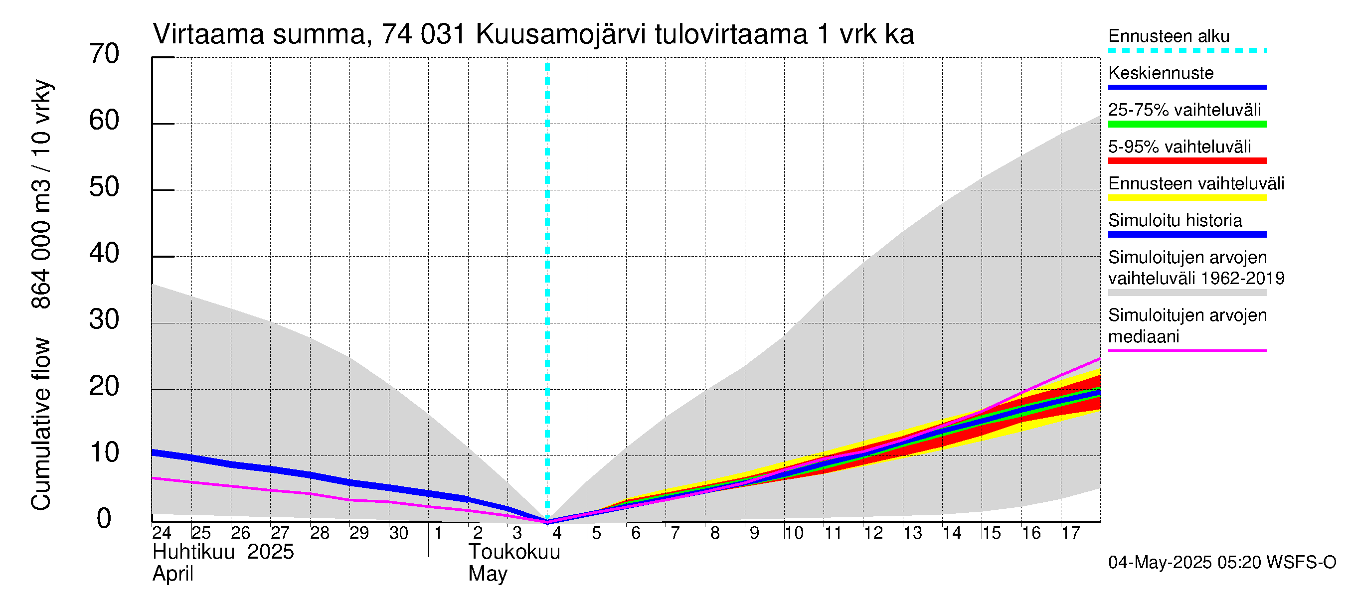 Vienan Kemin vesistöalue - Kuusamojärvi: Tulovirtaama - summa