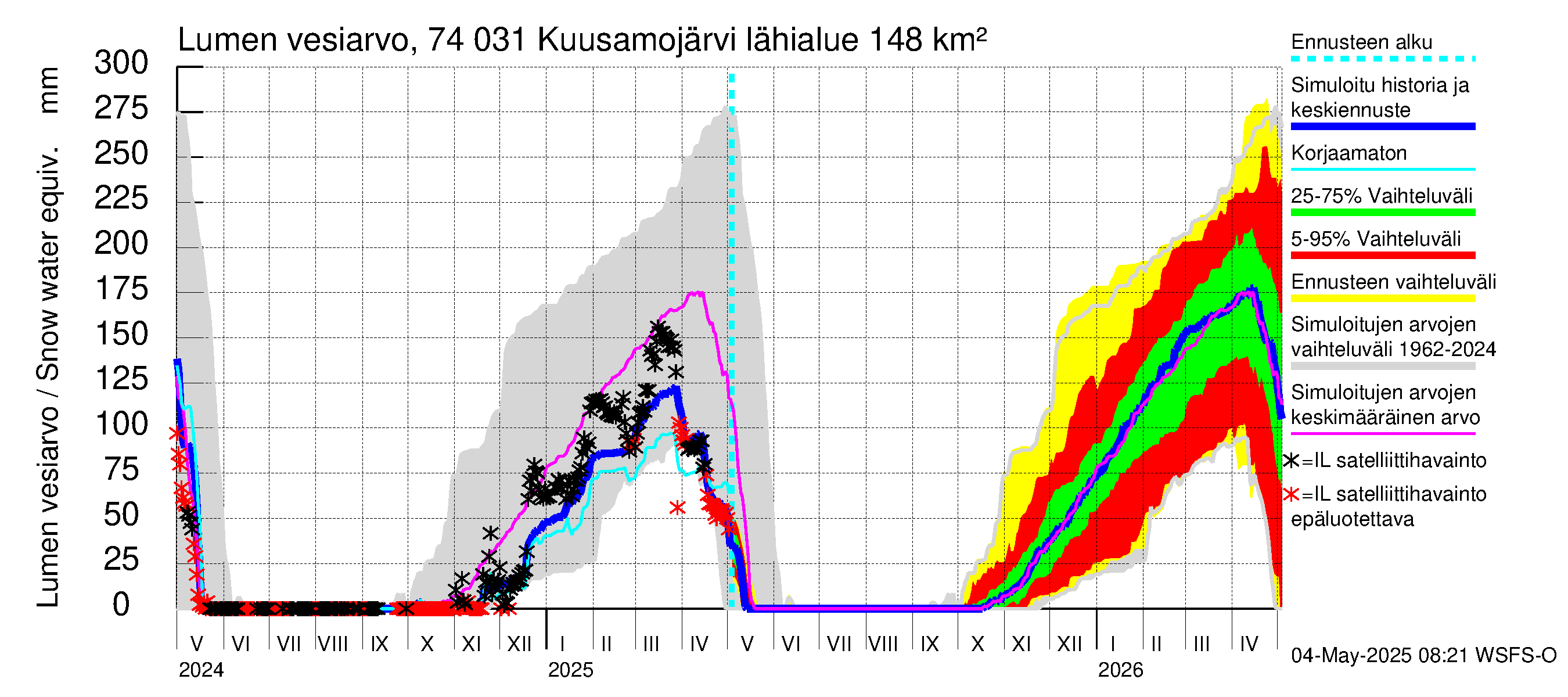Vienan Kemin vesistöalue - Kuusamojärvi: Lumen vesiarvo