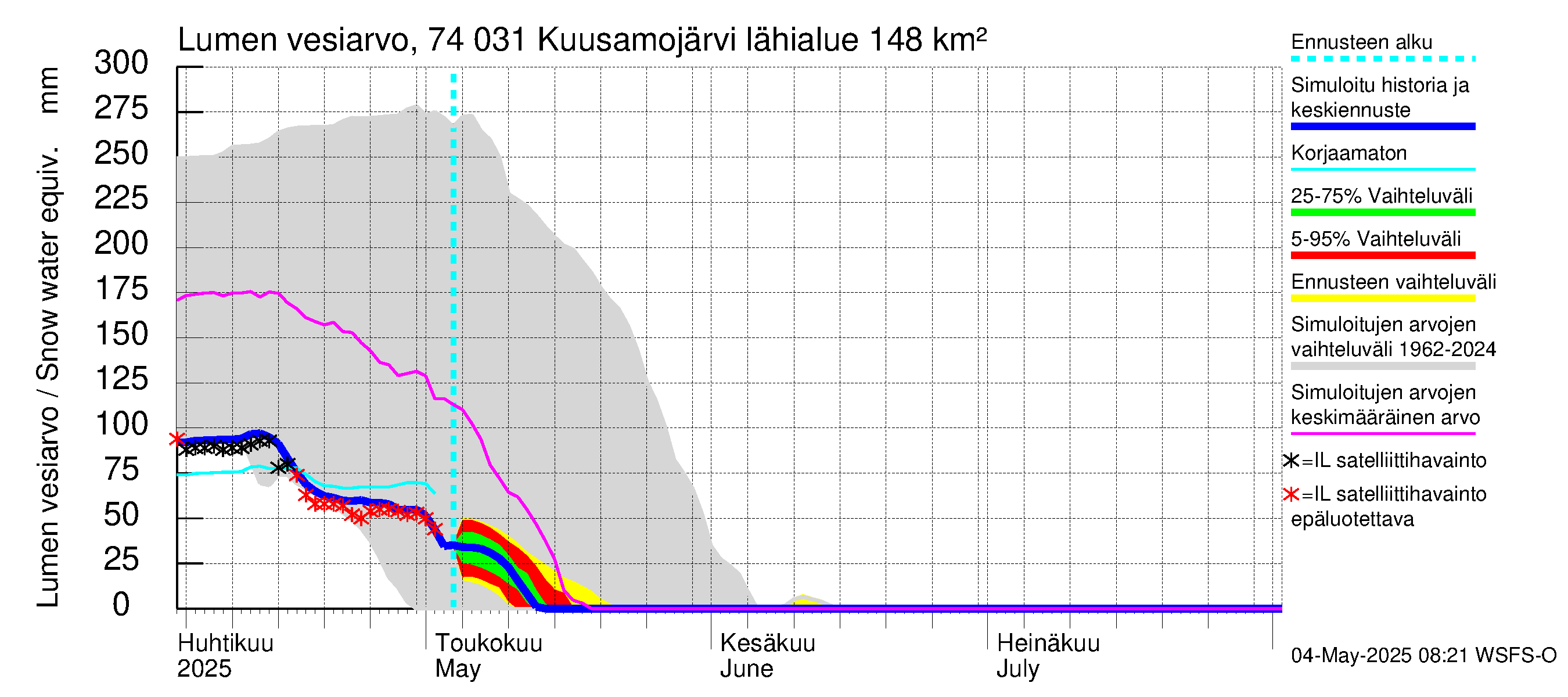 Vienan Kemin vesistöalue - Kuusamojärvi: Lumen vesiarvo