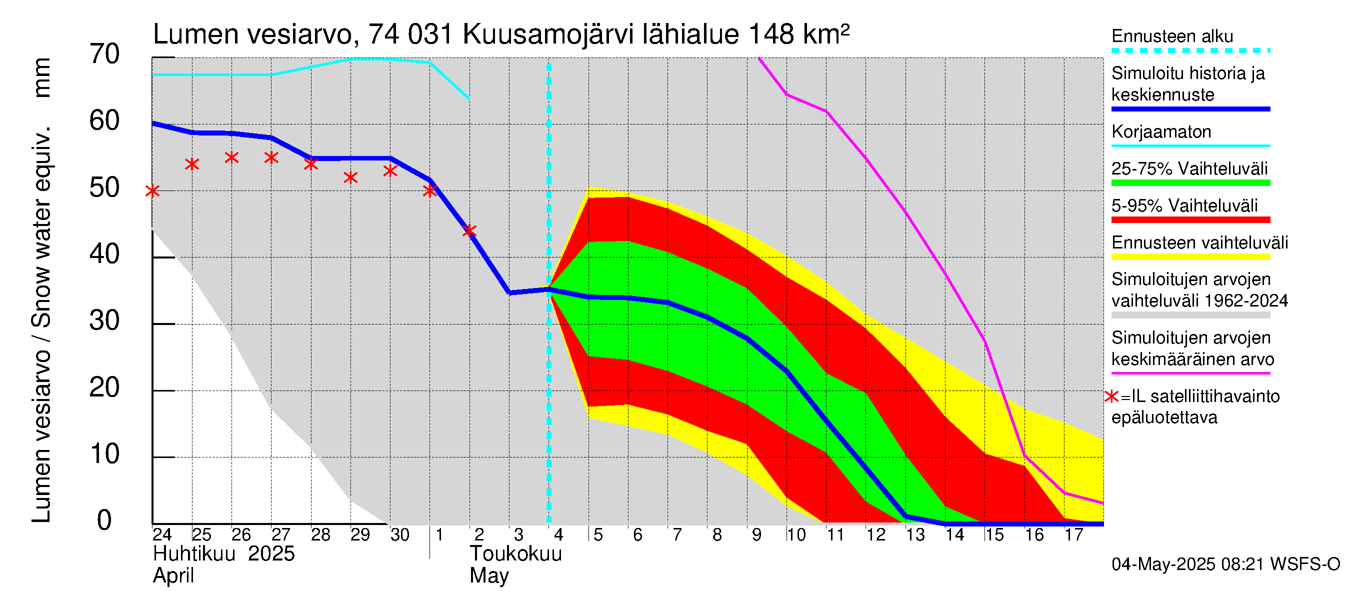 Vienan Kemin vesistöalue - Kuusamojärvi: Lumen vesiarvo