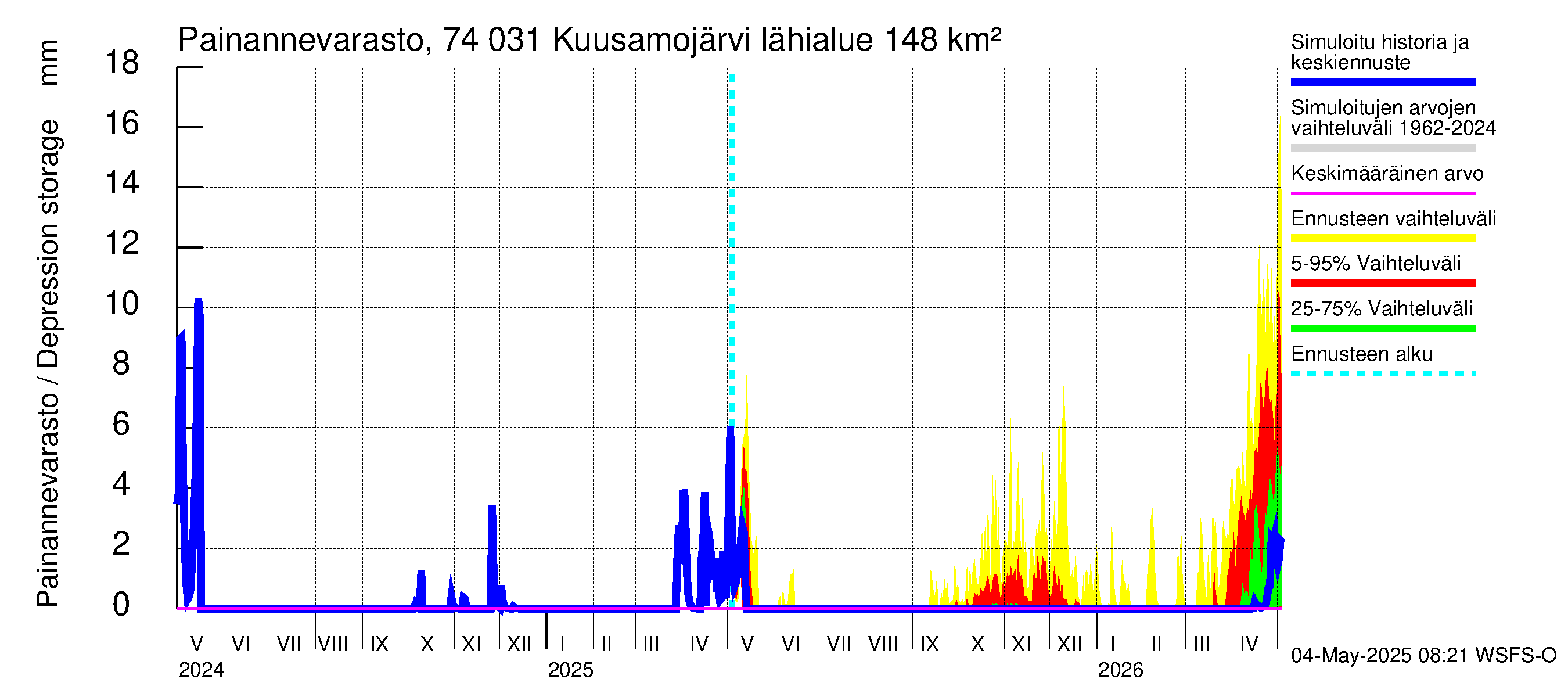 Vienan Kemin vesistöalue - Kuusamojärvi: Painannevarasto