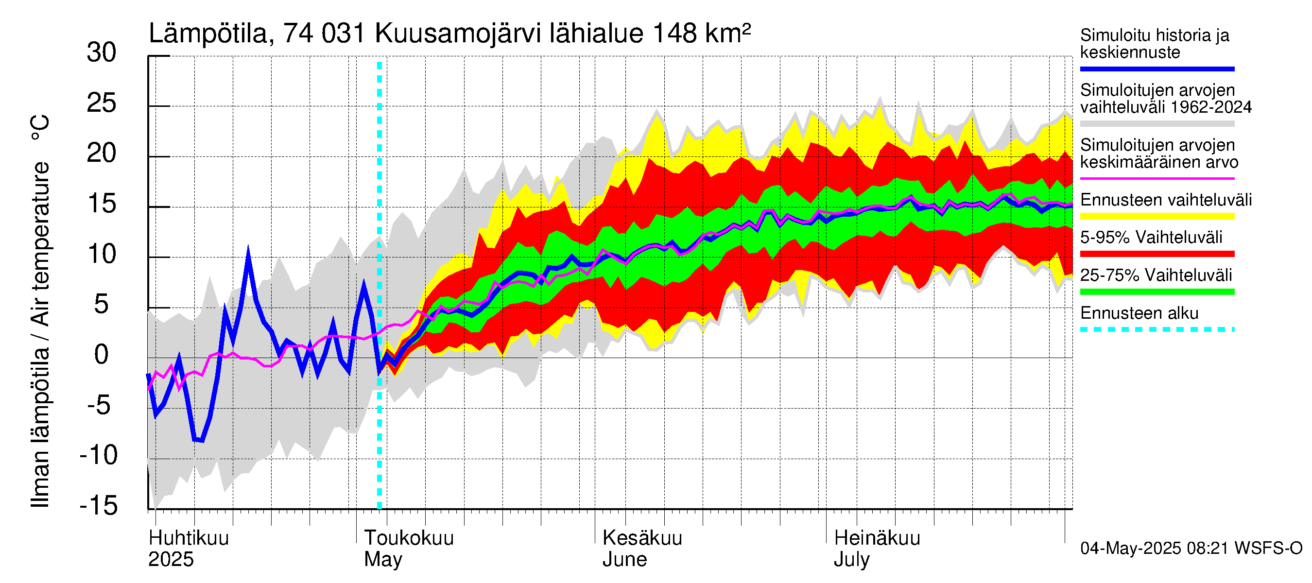 Vienan Kemin vesistöalue - Kuusamojärvi: Ilman lämpötila