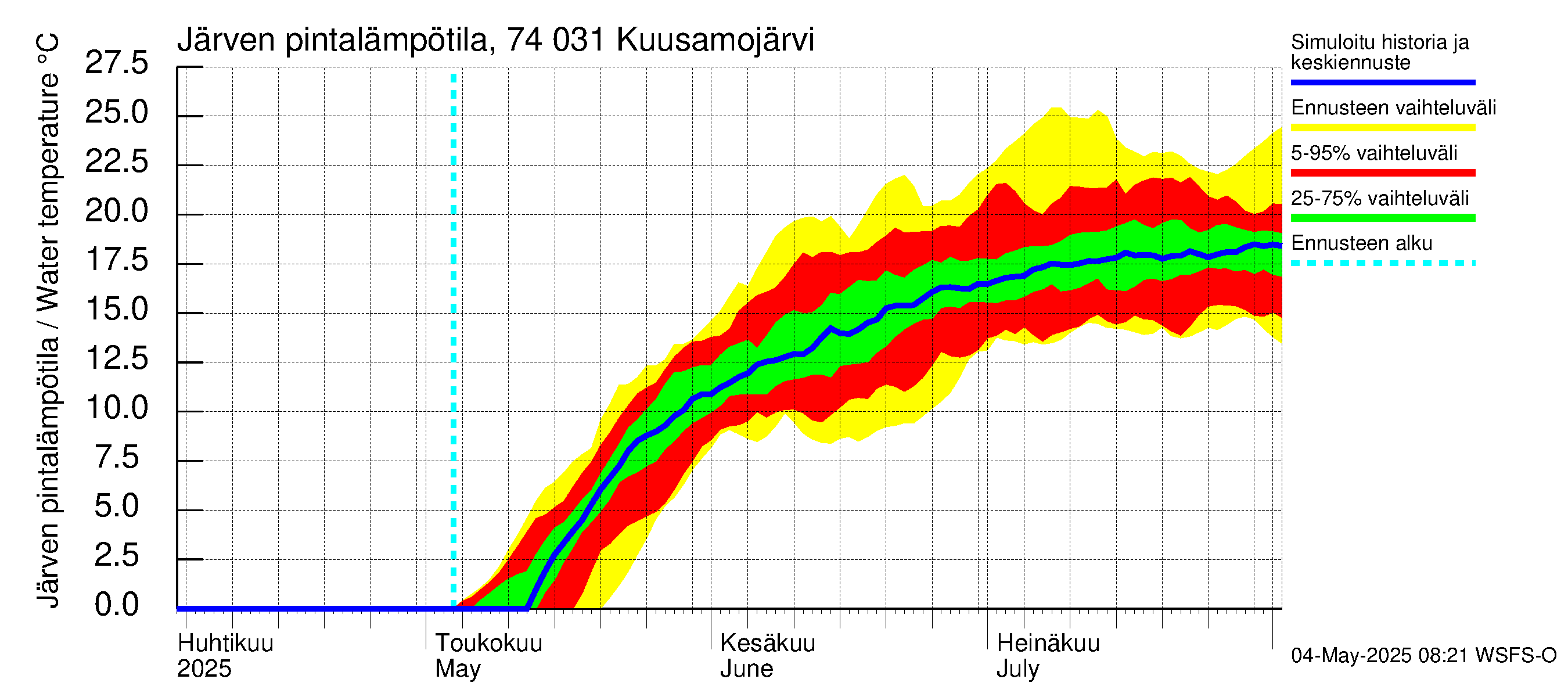 Vienan Kemin vesistöalue - Kuusamojärvi: Järven pintalämpötila