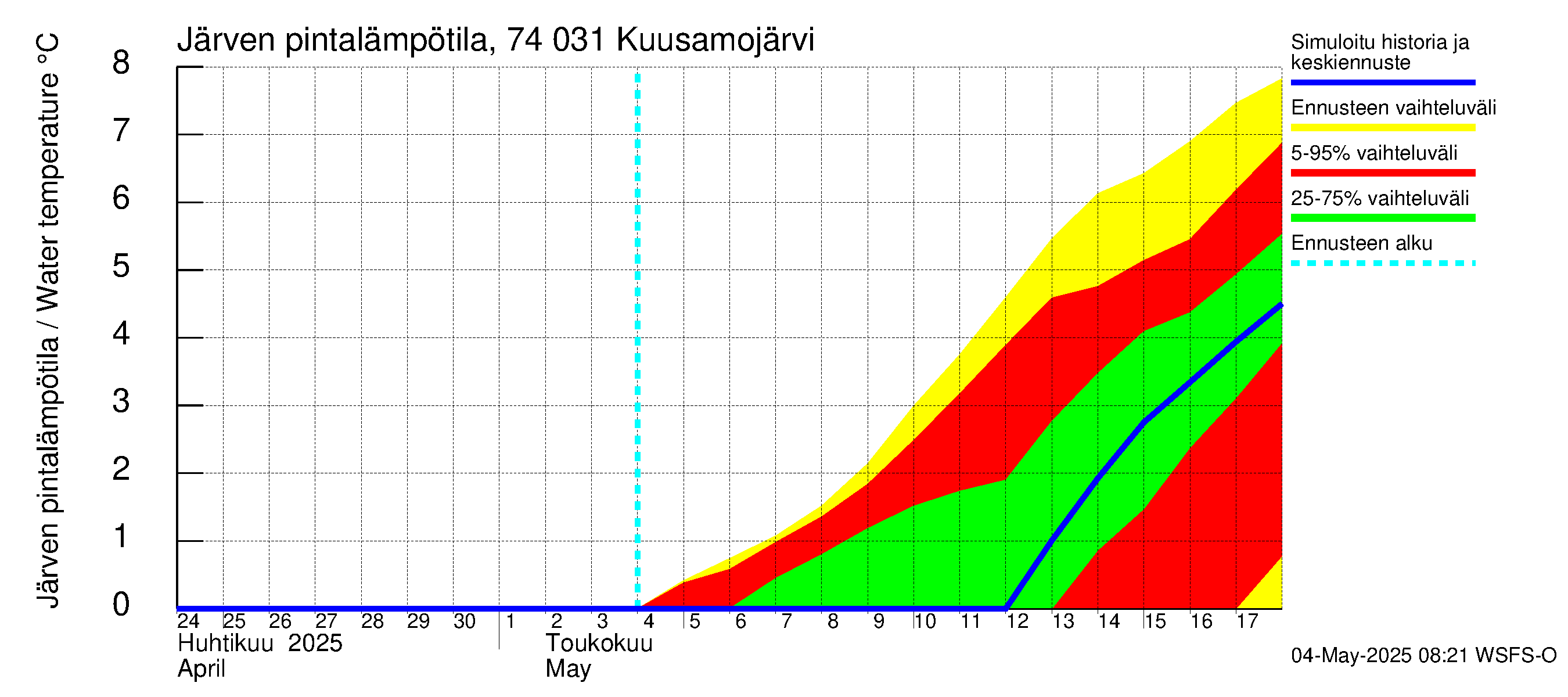 Vienan Kemin vesistöalue - Kuusamojärvi: Järven pintalämpötila