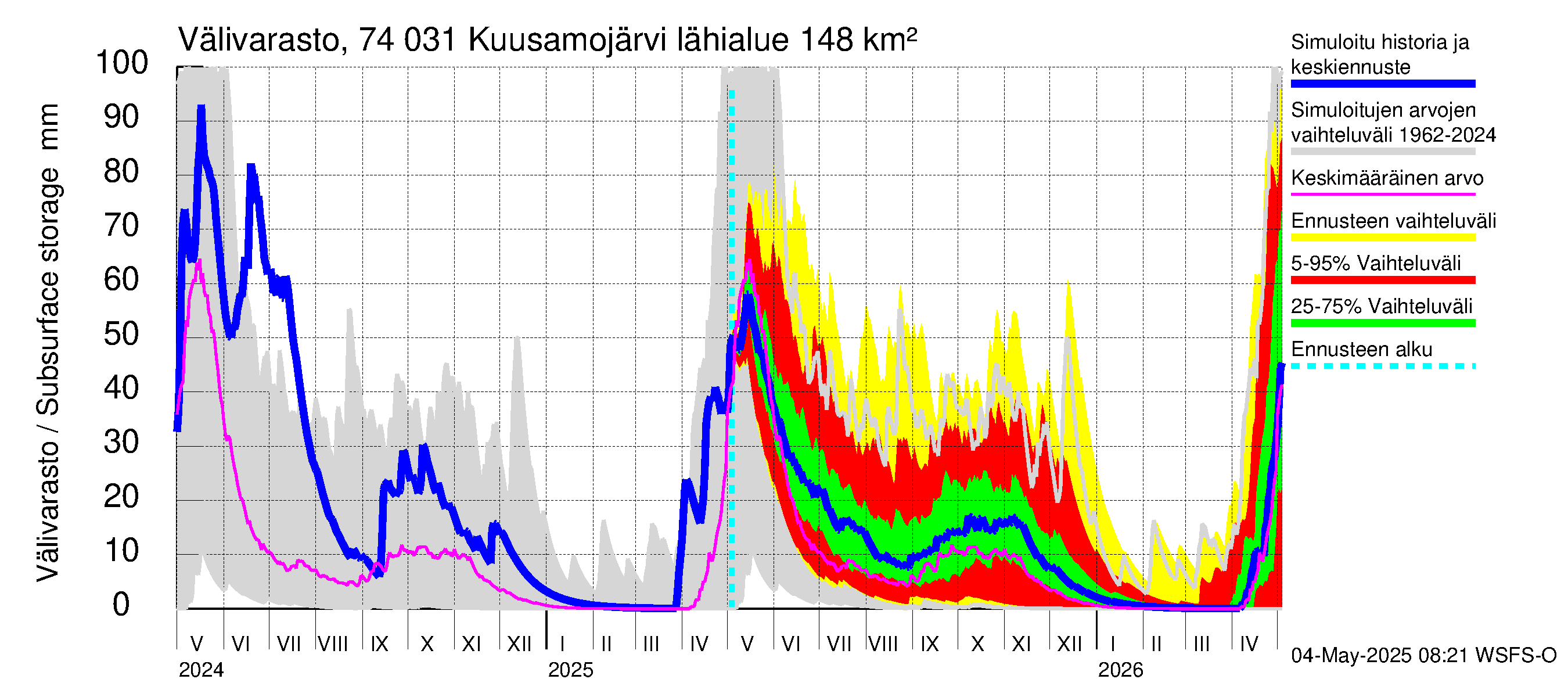 Vienan Kemin vesistöalue - Kuusamojärvi: Välivarasto