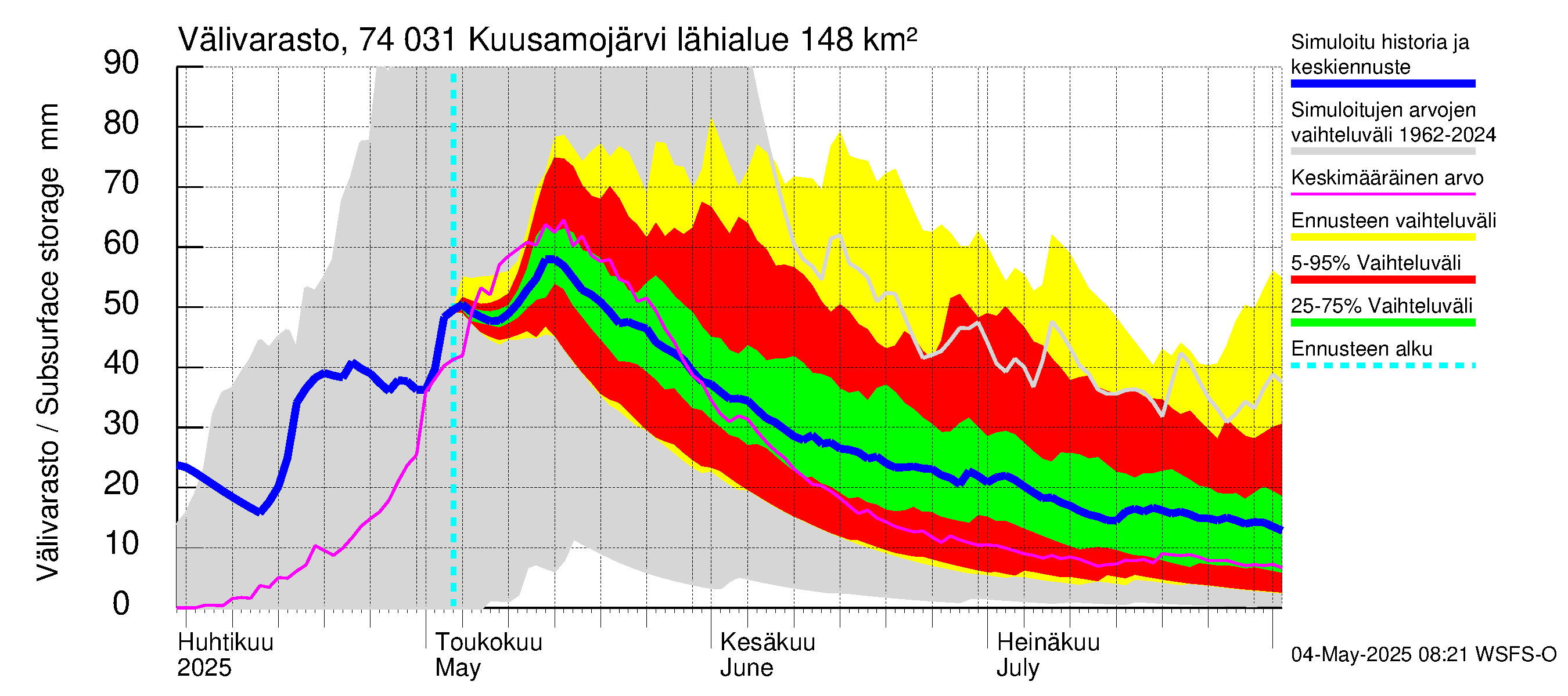 Vienan Kemin vesistöalue - Kuusamojärvi: Välivarasto