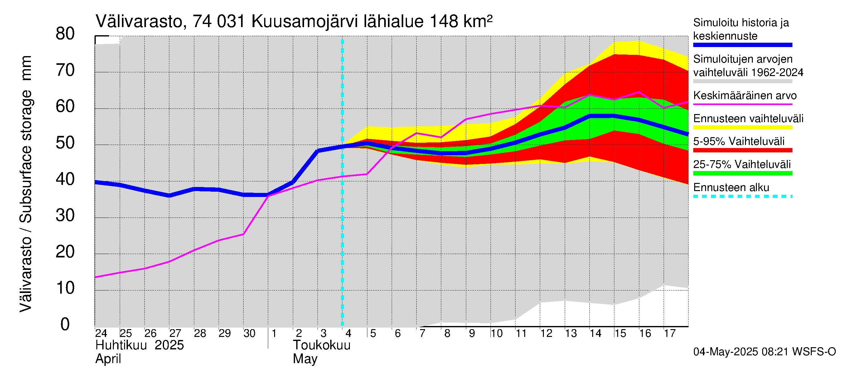Vienan Kemin vesistöalue - Kuusamojärvi: Välivarasto