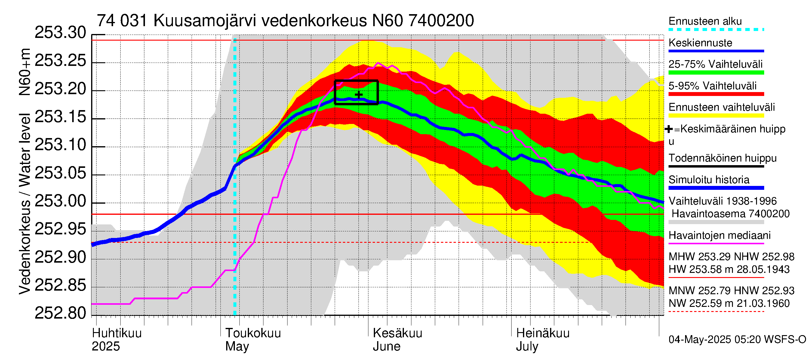 Vienan Kemin vesistöalue - Kuusamojärvi: Vedenkorkeus - jakaumaennuste