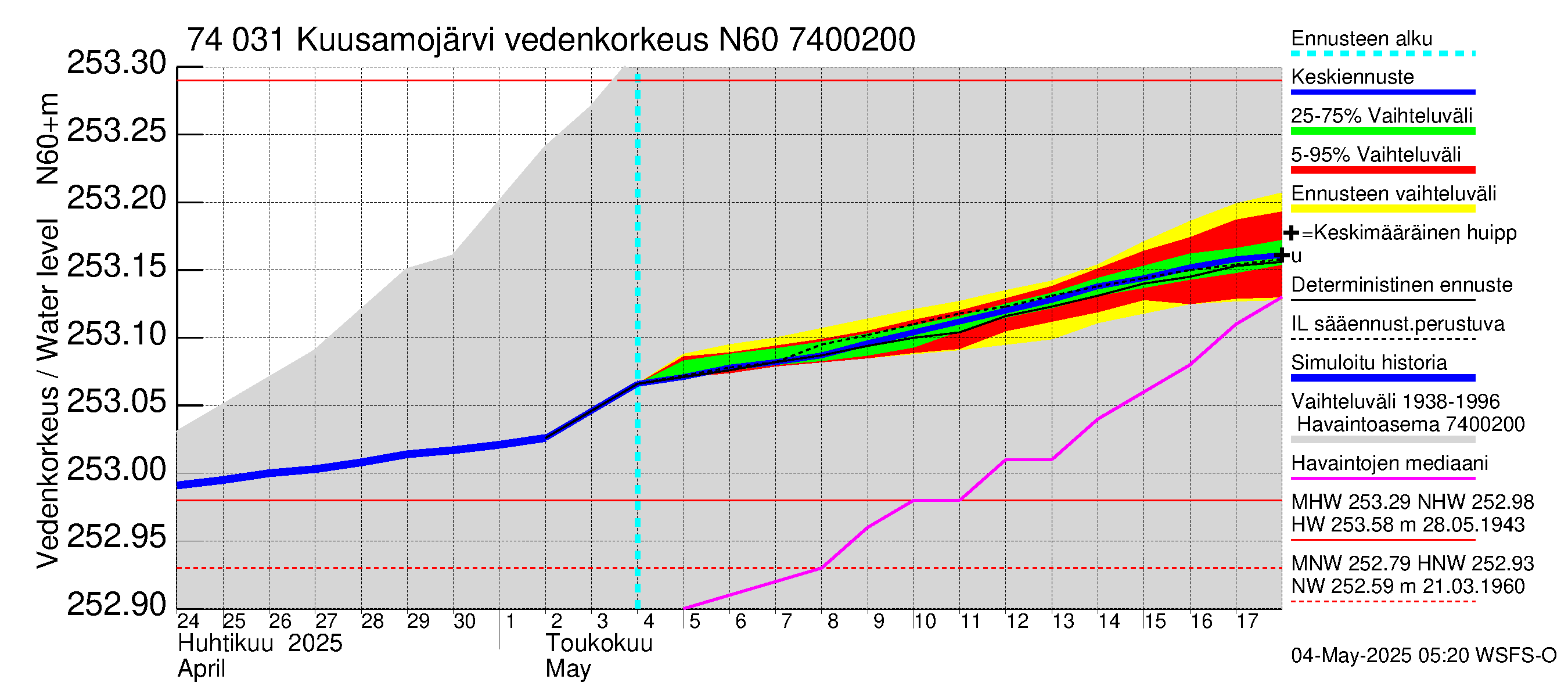 Vienan Kemin vesistöalue - Kuusamojärvi: Vedenkorkeus - jakaumaennuste