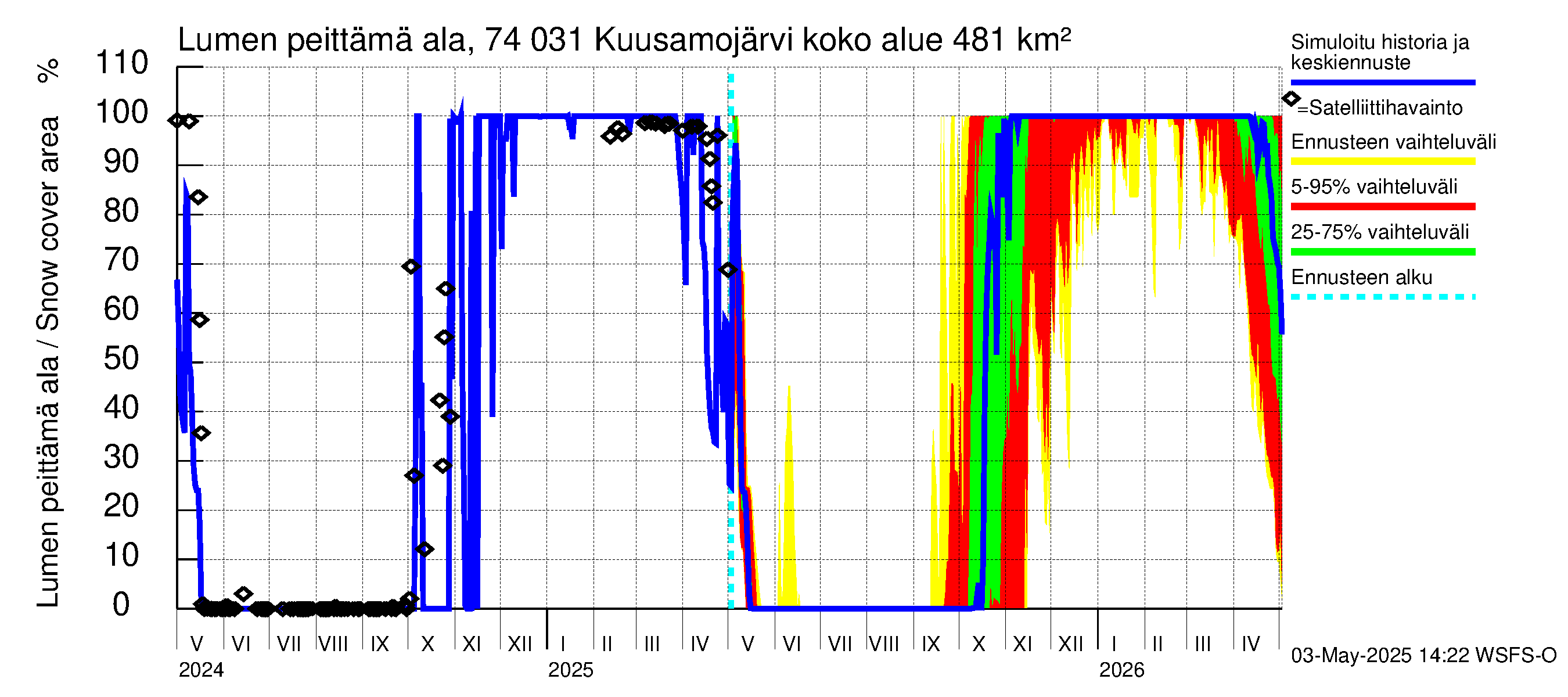 Vienan Kemin vesistöalue - Kuusamojärvi: Lumen peittämä ala