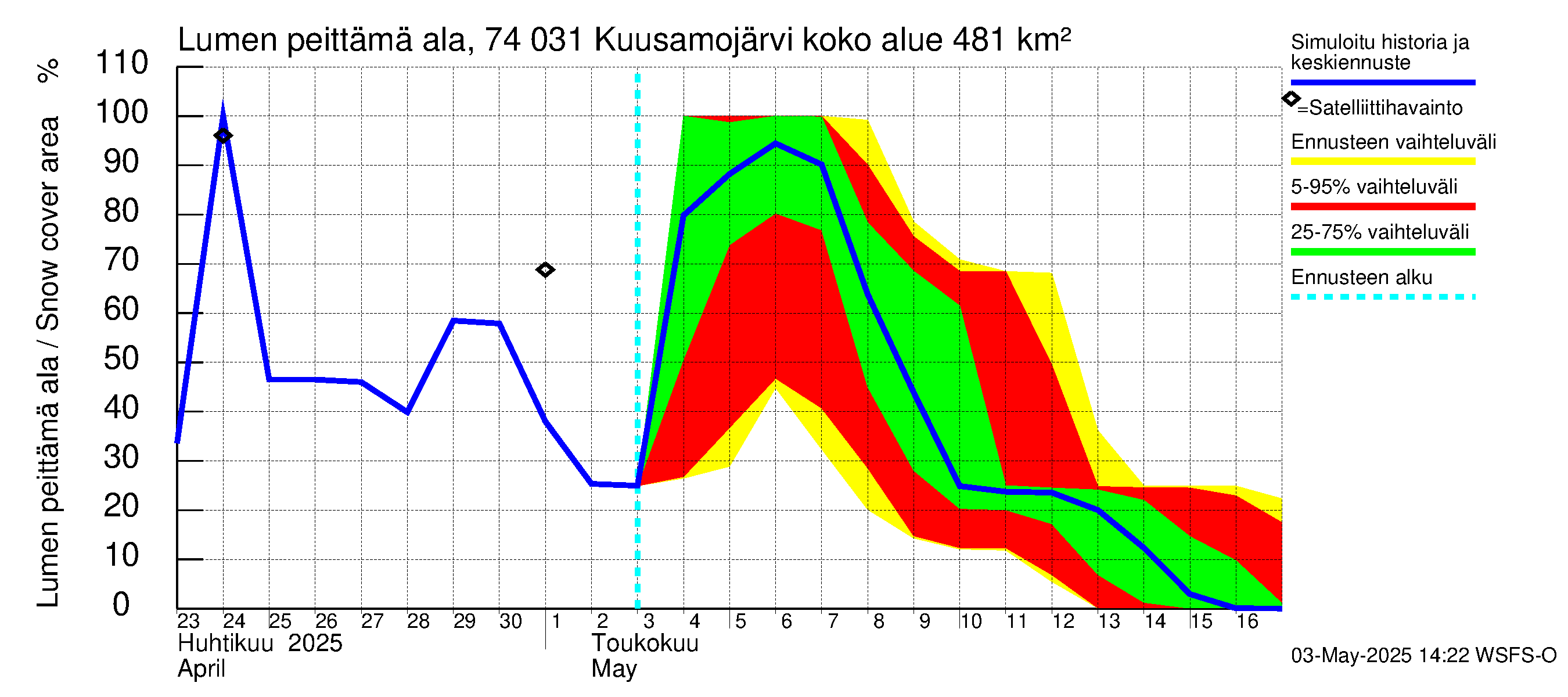 Vienan Kemin vesistöalue - Kuusamojärvi: Lumen peittämä ala
