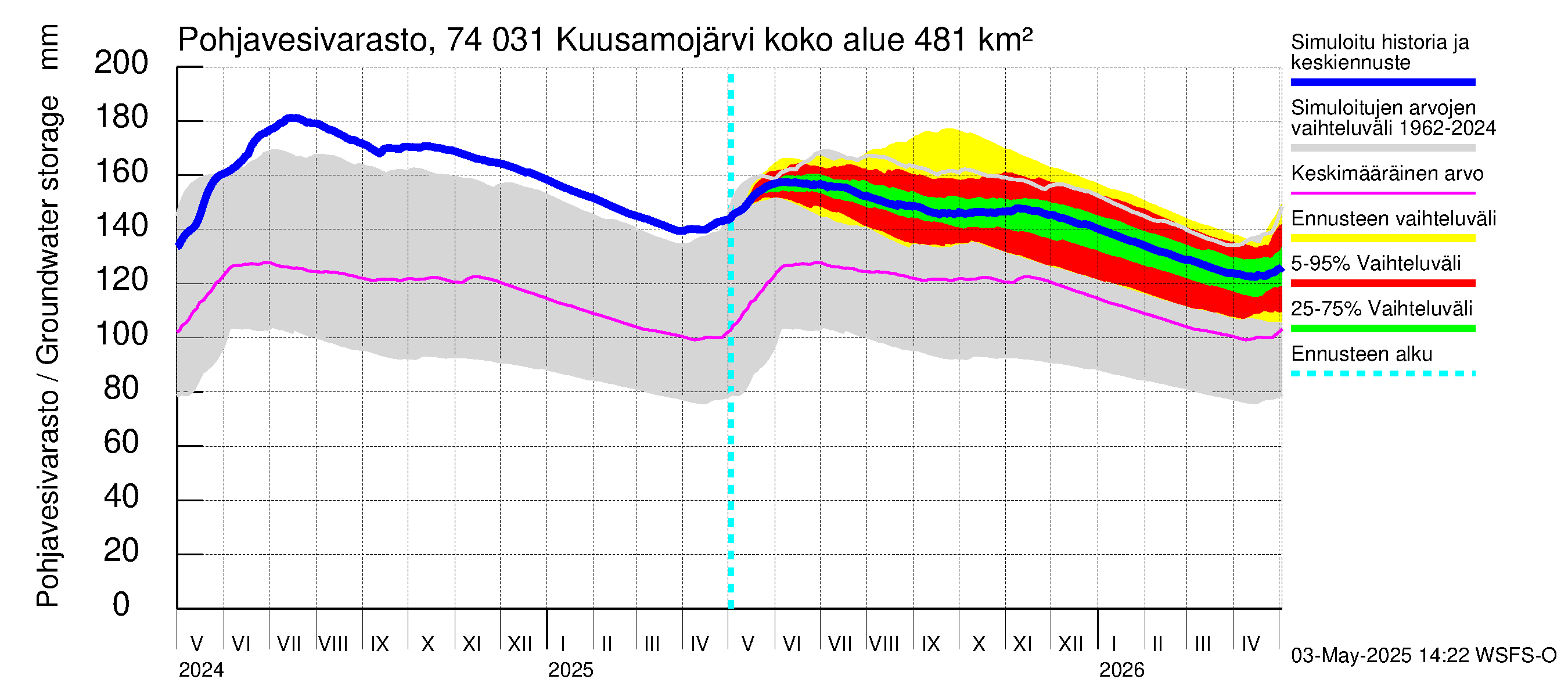 Vienan Kemin vesistöalue - Kuusamojärvi: Pohjavesivarasto