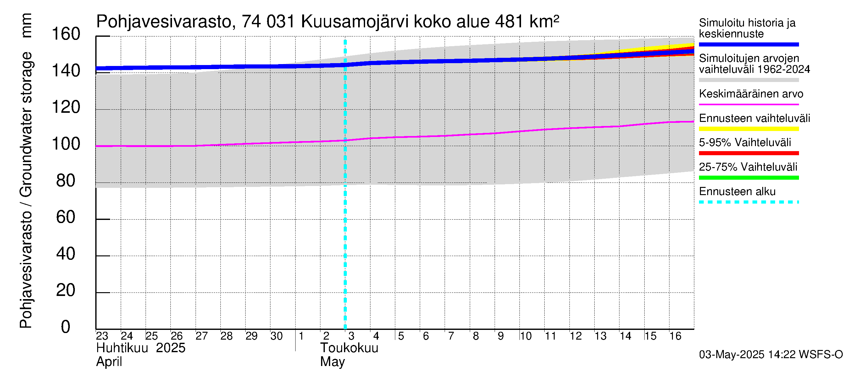 Vienan Kemin vesistöalue - Kuusamojärvi: Pohjavesivarasto