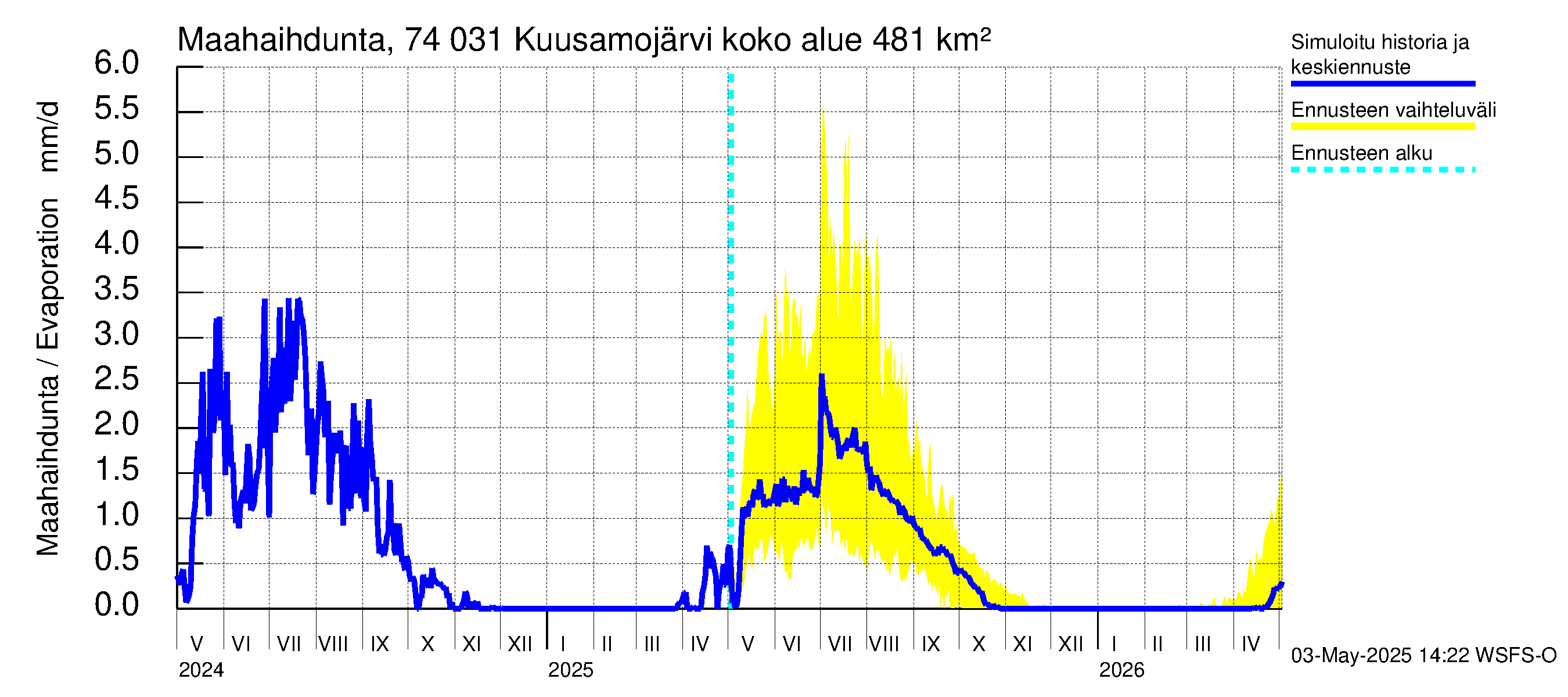 Vienan Kemin vesistöalue - Kuusamojärvi: Haihdunta maa-alueelta