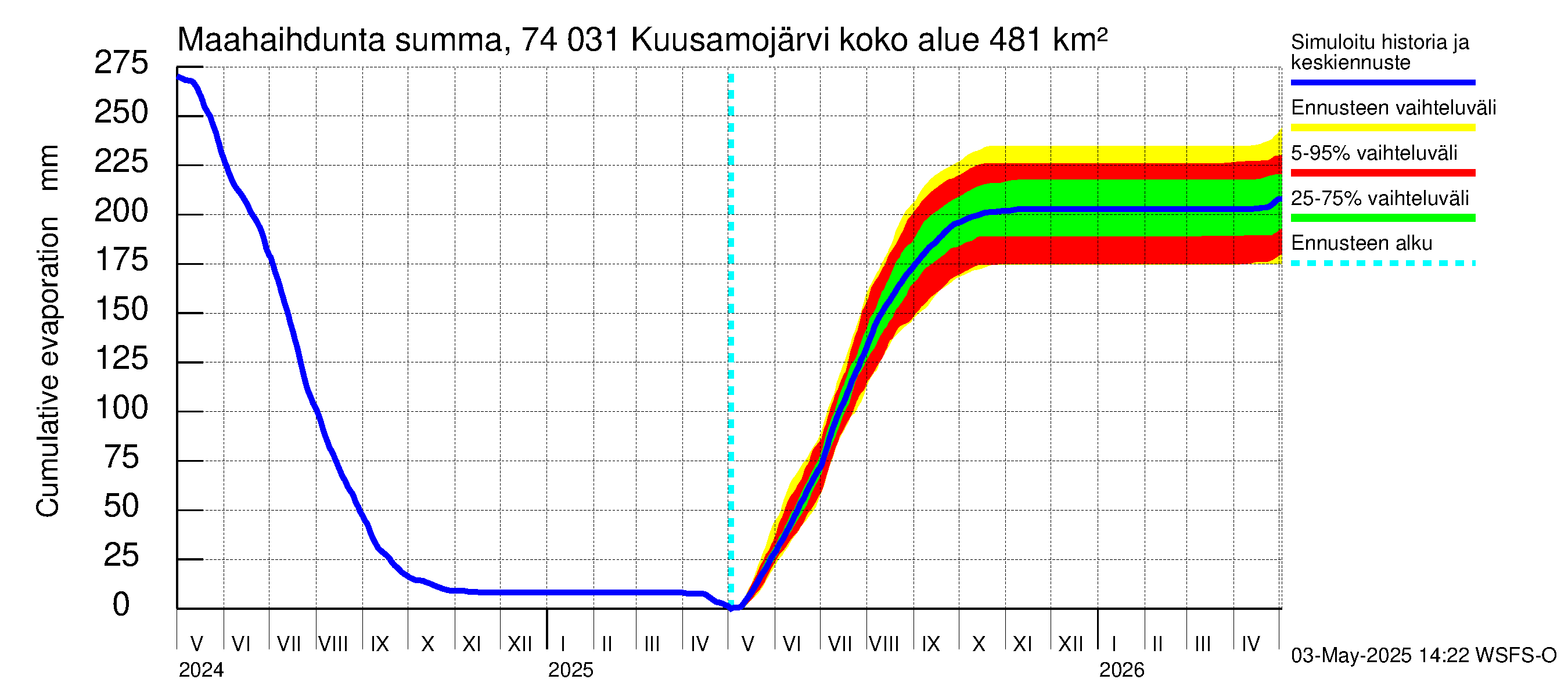 Vienan Kemin vesistöalue - Kuusamojärvi: Haihdunta maa-alueelta - summa