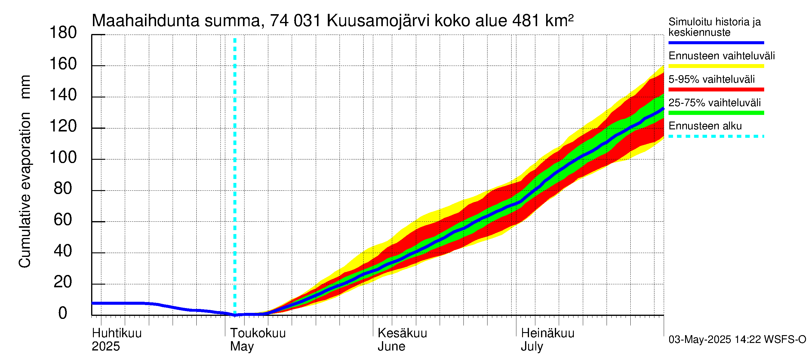 Vienan Kemin vesistöalue - Kuusamojärvi: Haihdunta maa-alueelta - summa