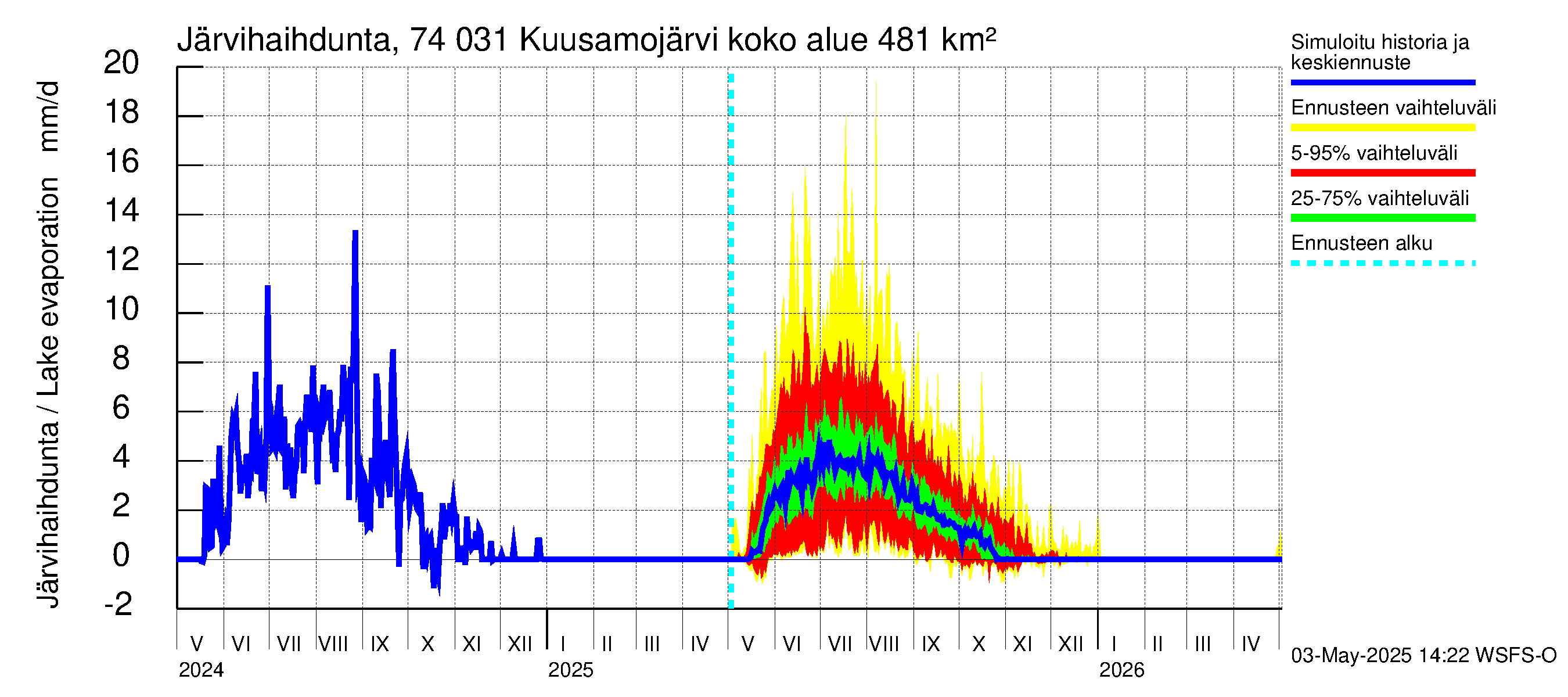 Vienan Kemin vesistöalue - Kuusamojärvi: Järvihaihdunta