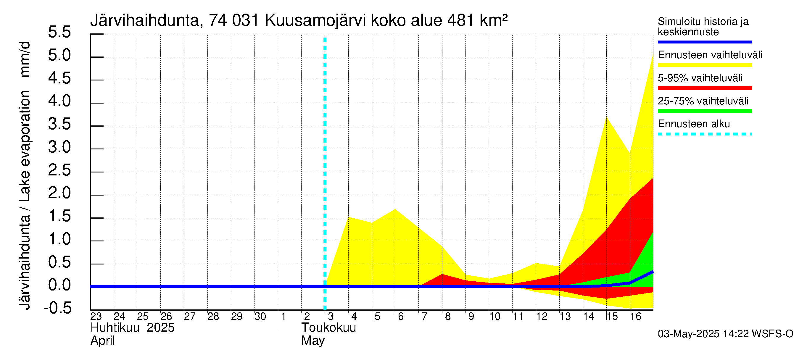 Vienan Kemin vesistöalue - Kuusamojärvi: Järvihaihdunta