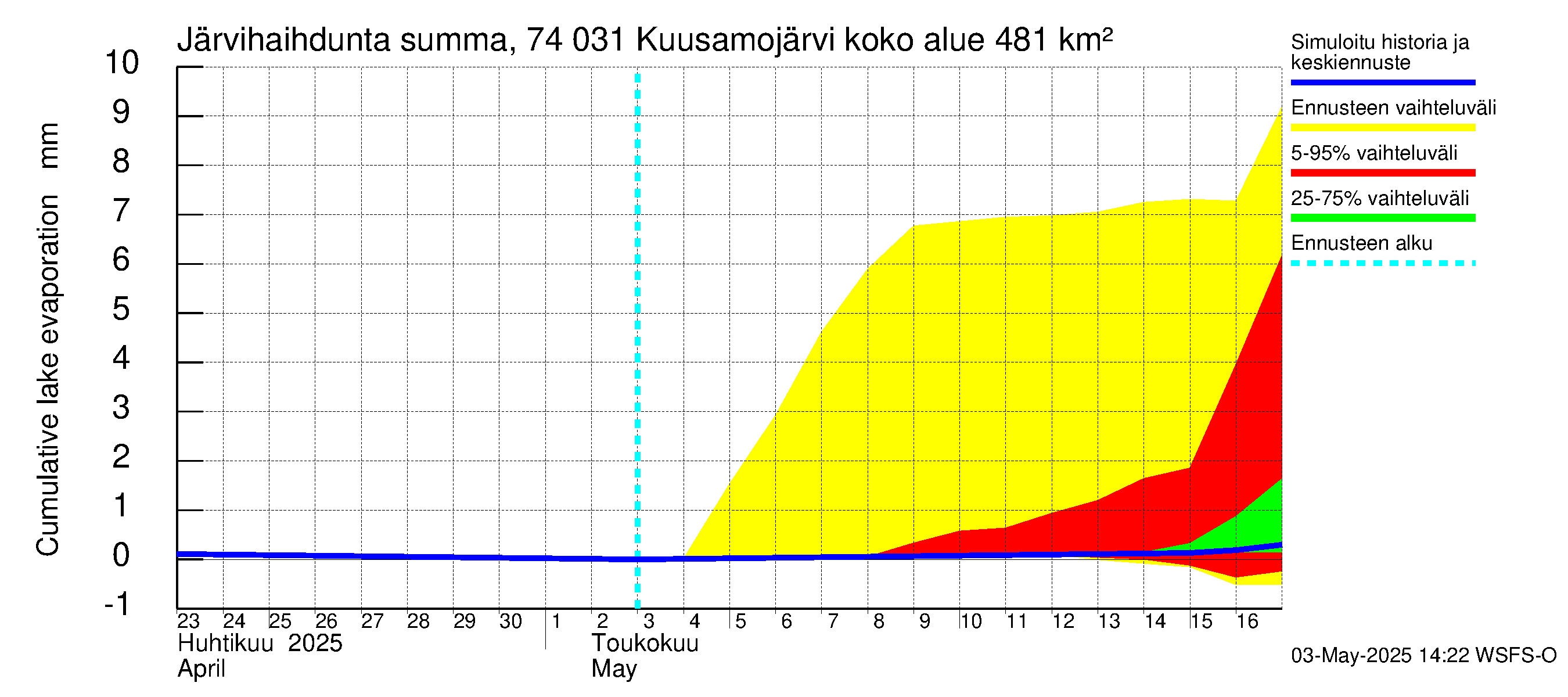 Vienan Kemin vesistöalue - Kuusamojärvi: Järvihaihdunta - summa