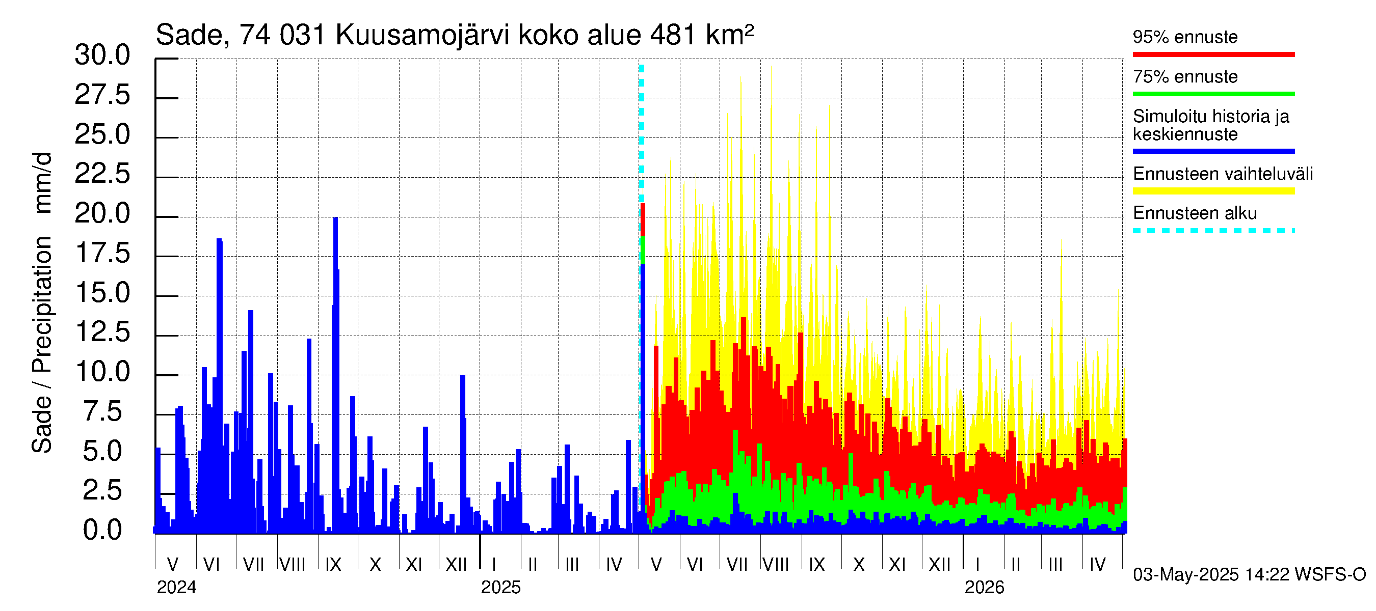 Vienan Kemin vesistöalue - Kuusamojärvi: Sade