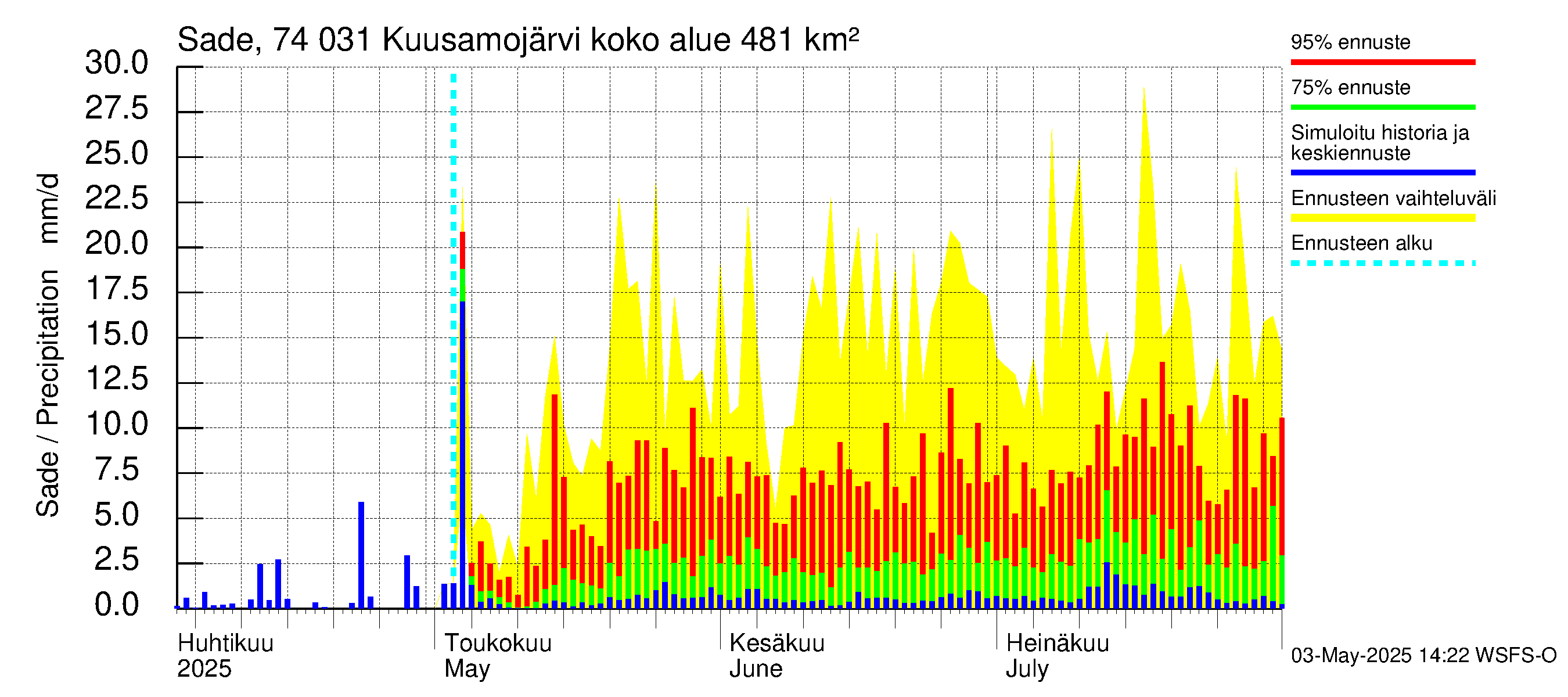 Vienan Kemin vesistöalue - Kuusamojärvi: Sade