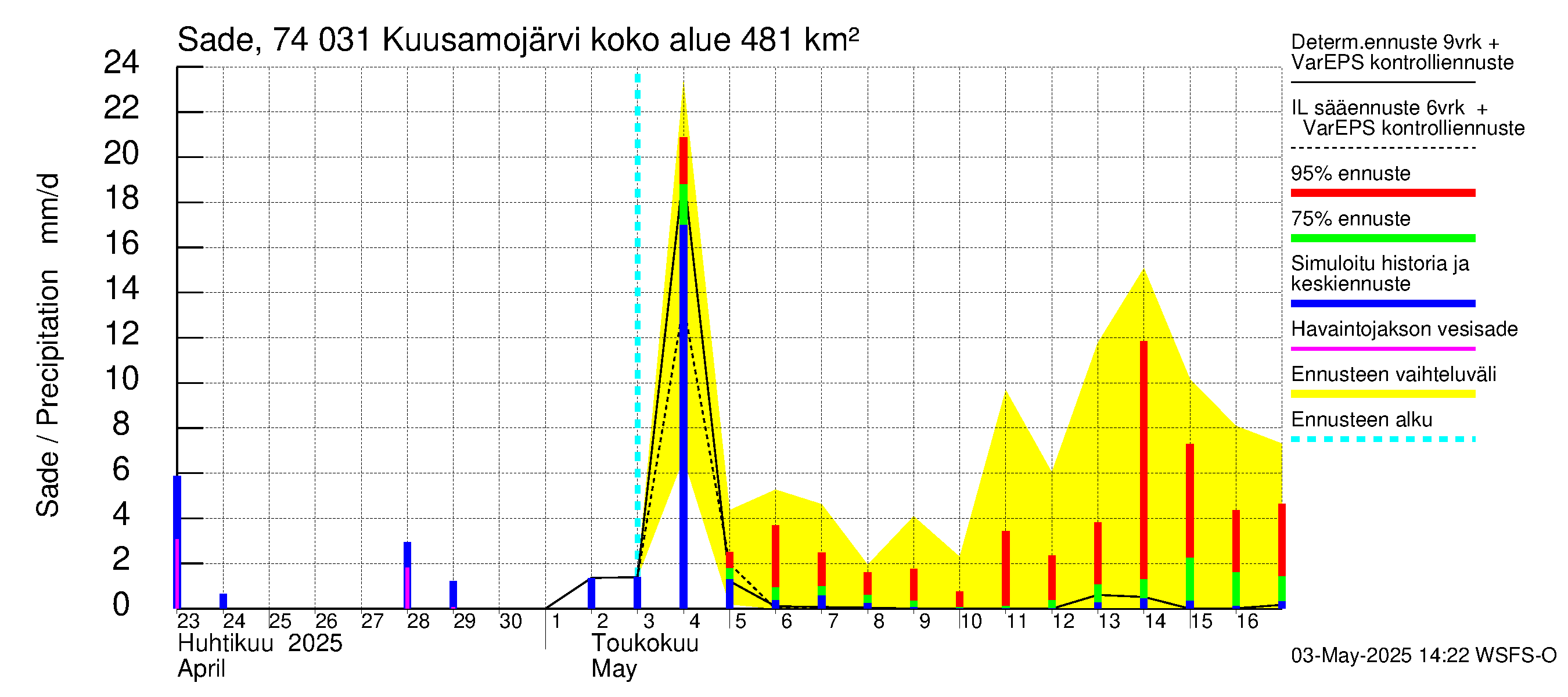 Vienan Kemin vesistöalue - Kuusamojärvi: Sade