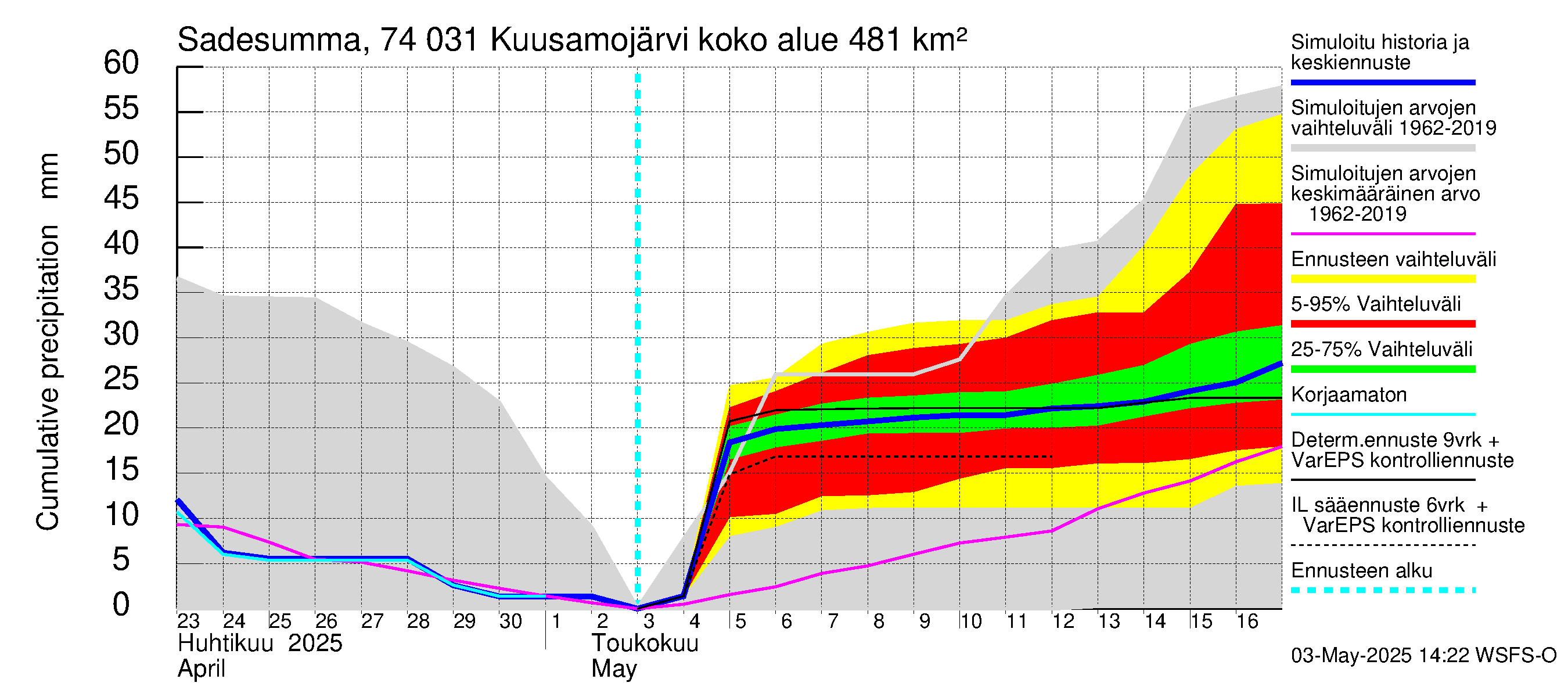 Vienan Kemin vesistöalue - Kuusamojärvi: Sade - summa