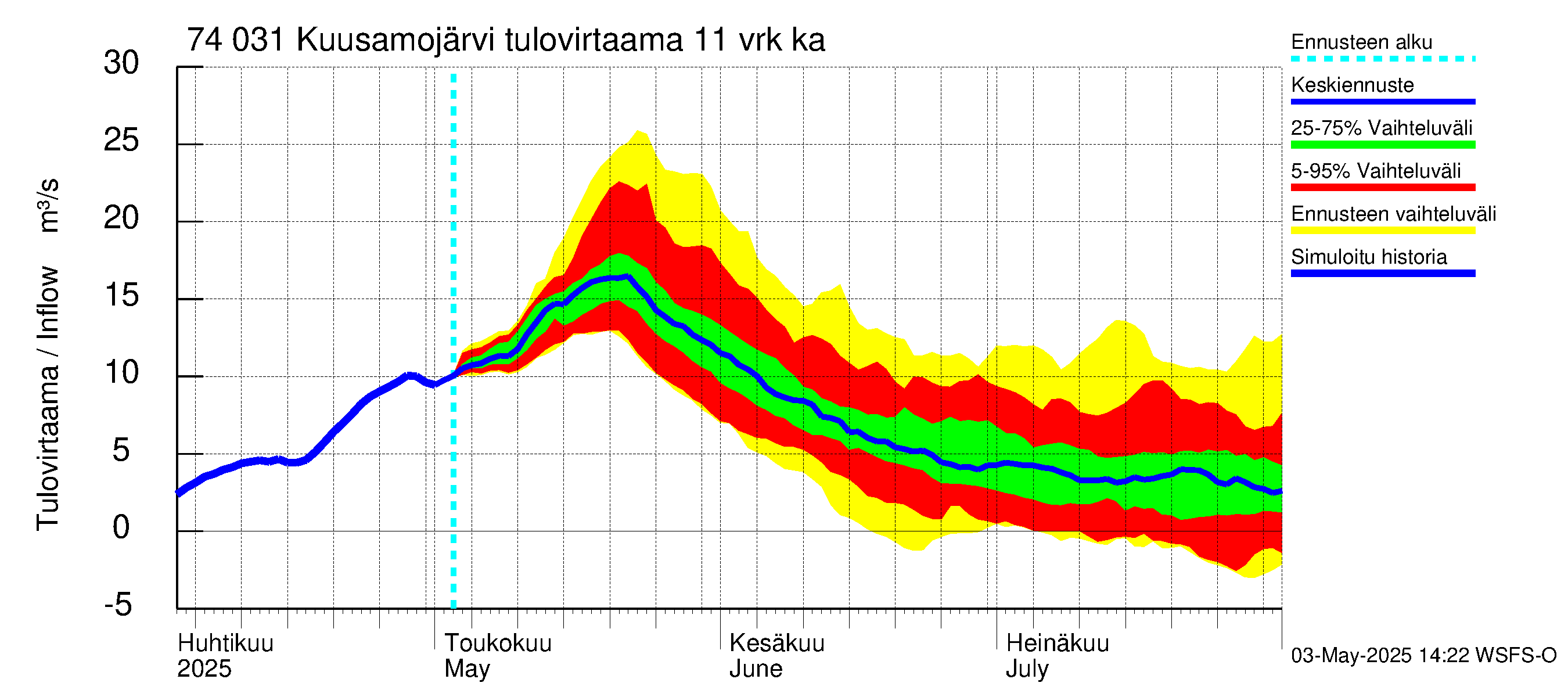 Vienan Kemin vesistöalue - Kuusamojärvi: Tulovirtaama (usean vuorokauden liukuva keskiarvo) - jakaumaennuste