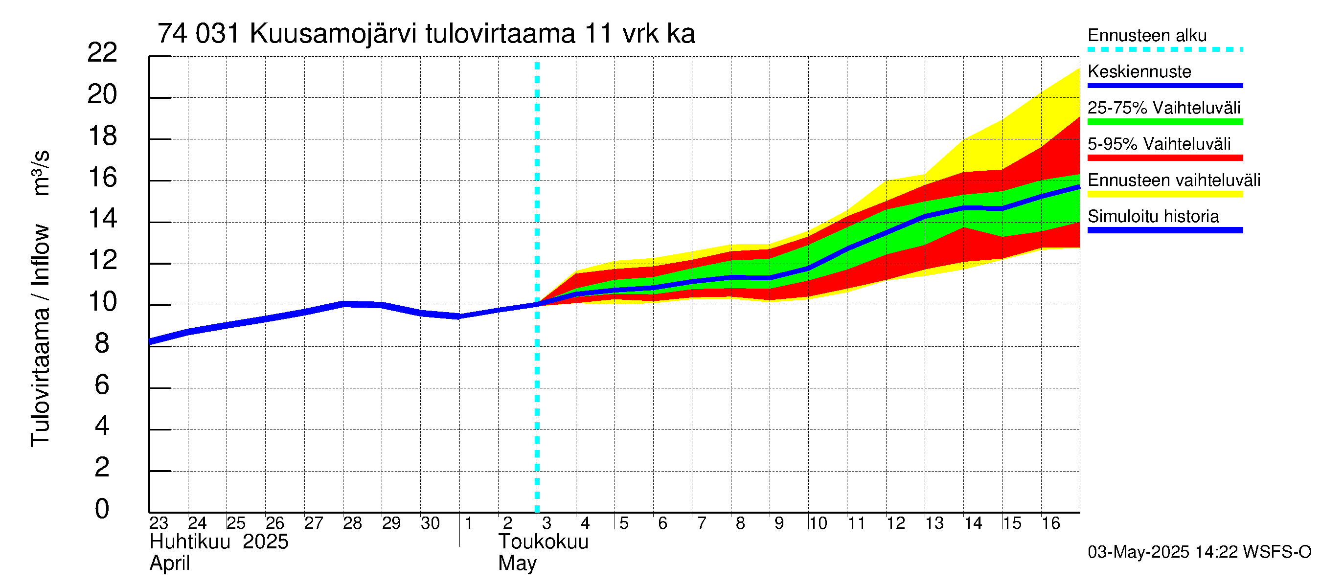 Vienan Kemin vesistöalue - Kuusamojärvi: Tulovirtaama (usean vuorokauden liukuva keskiarvo) - jakaumaennuste