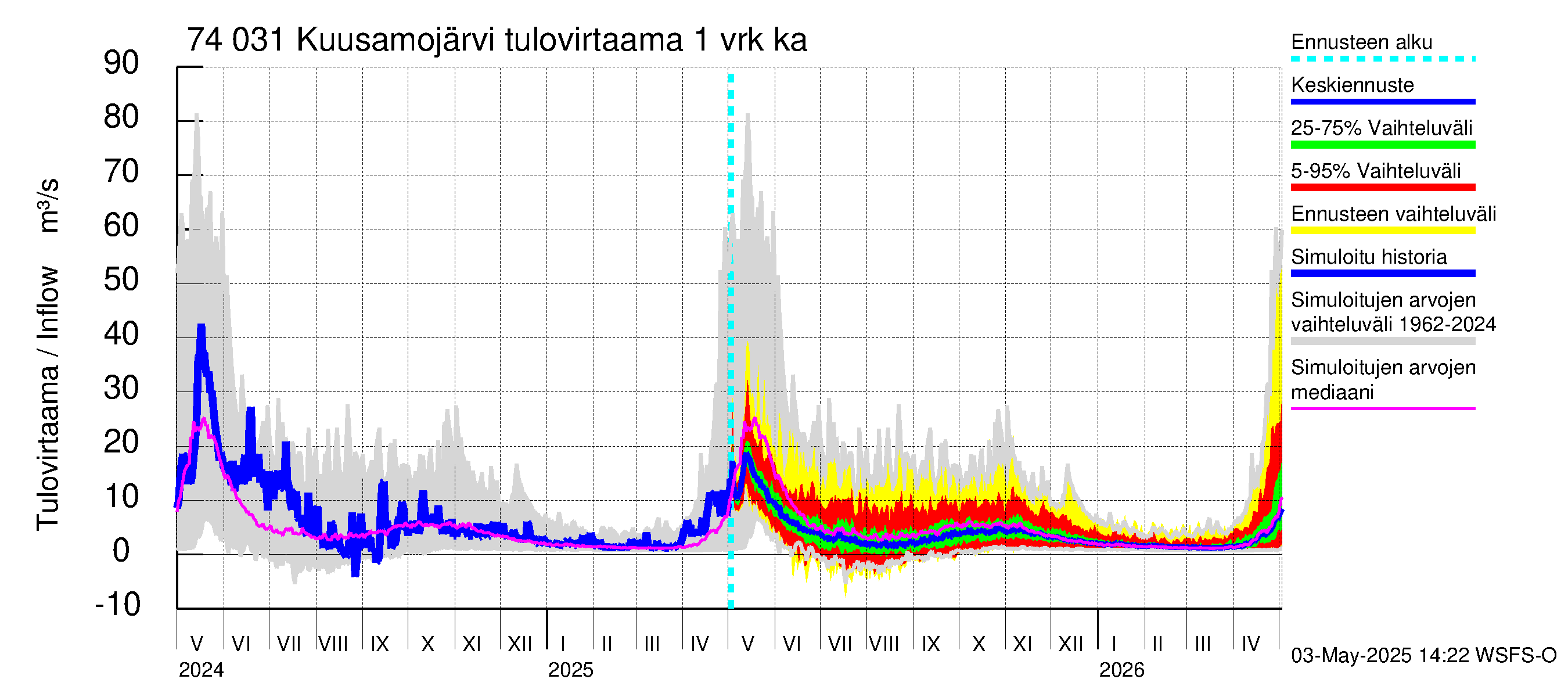 Vienan Kemin vesistöalue - Kuusamojärvi: Tulovirtaama - jakaumaennuste