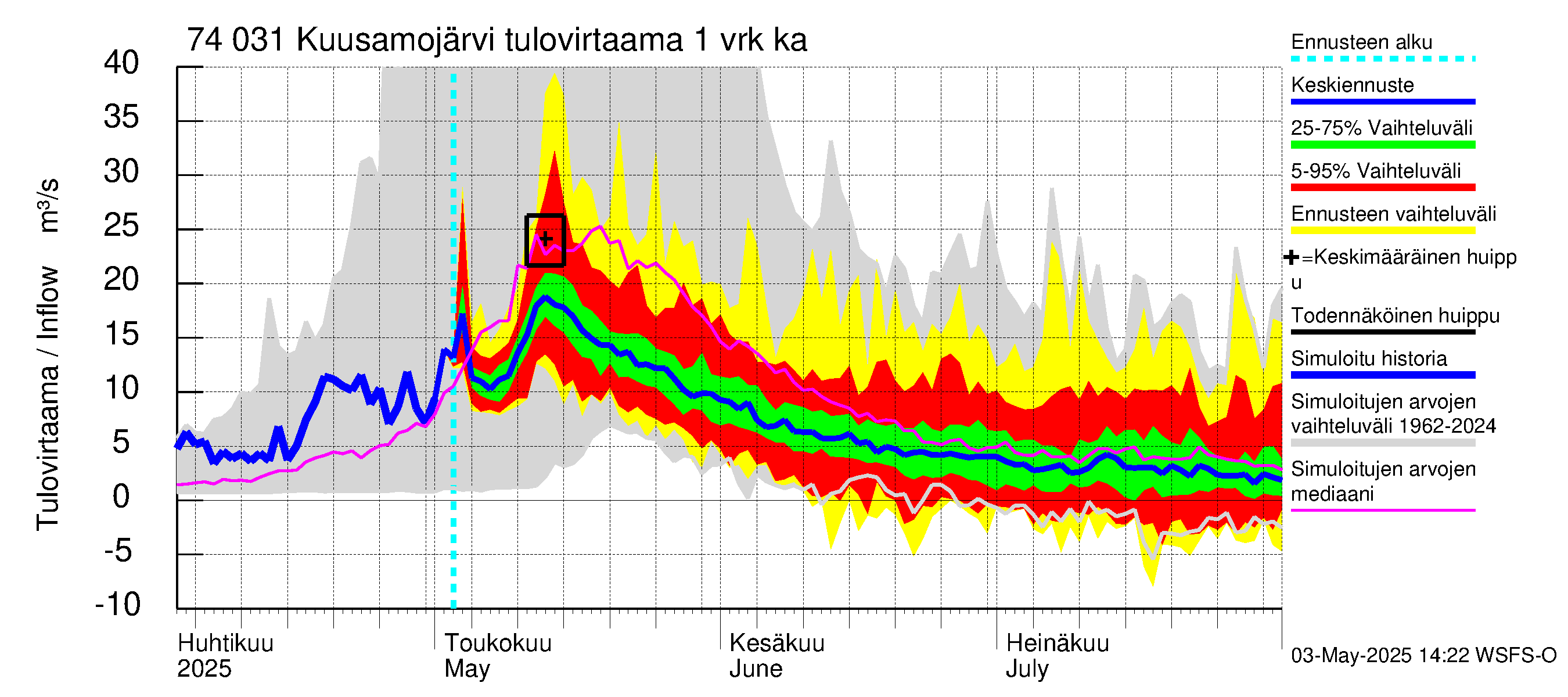 Vienan Kemin vesistöalue - Kuusamojärvi: Tulovirtaama - jakaumaennuste