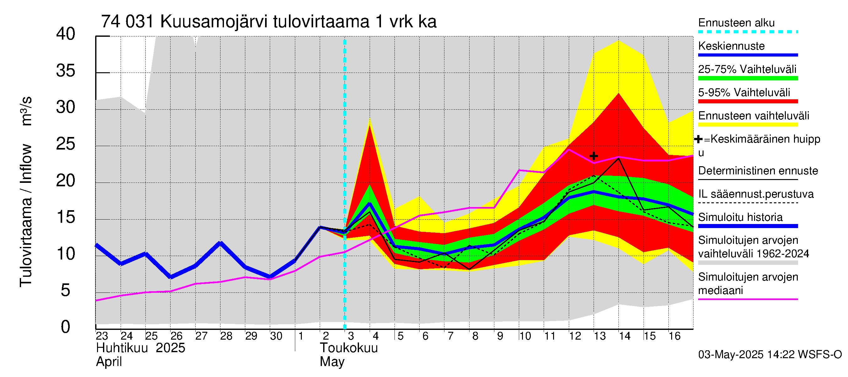 Vienan Kemin vesistöalue - Kuusamojärvi: Tulovirtaama - jakaumaennuste