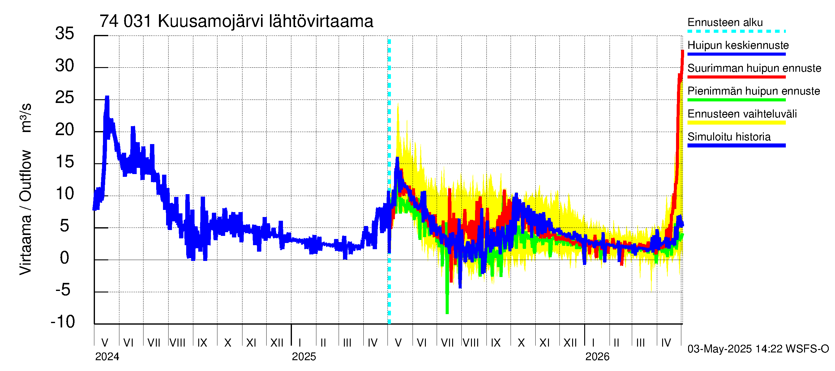 Vienan Kemin vesistöalue - Kuusamojärvi: Lähtövirtaama / juoksutus - huippujen keski- ja ääriennusteet