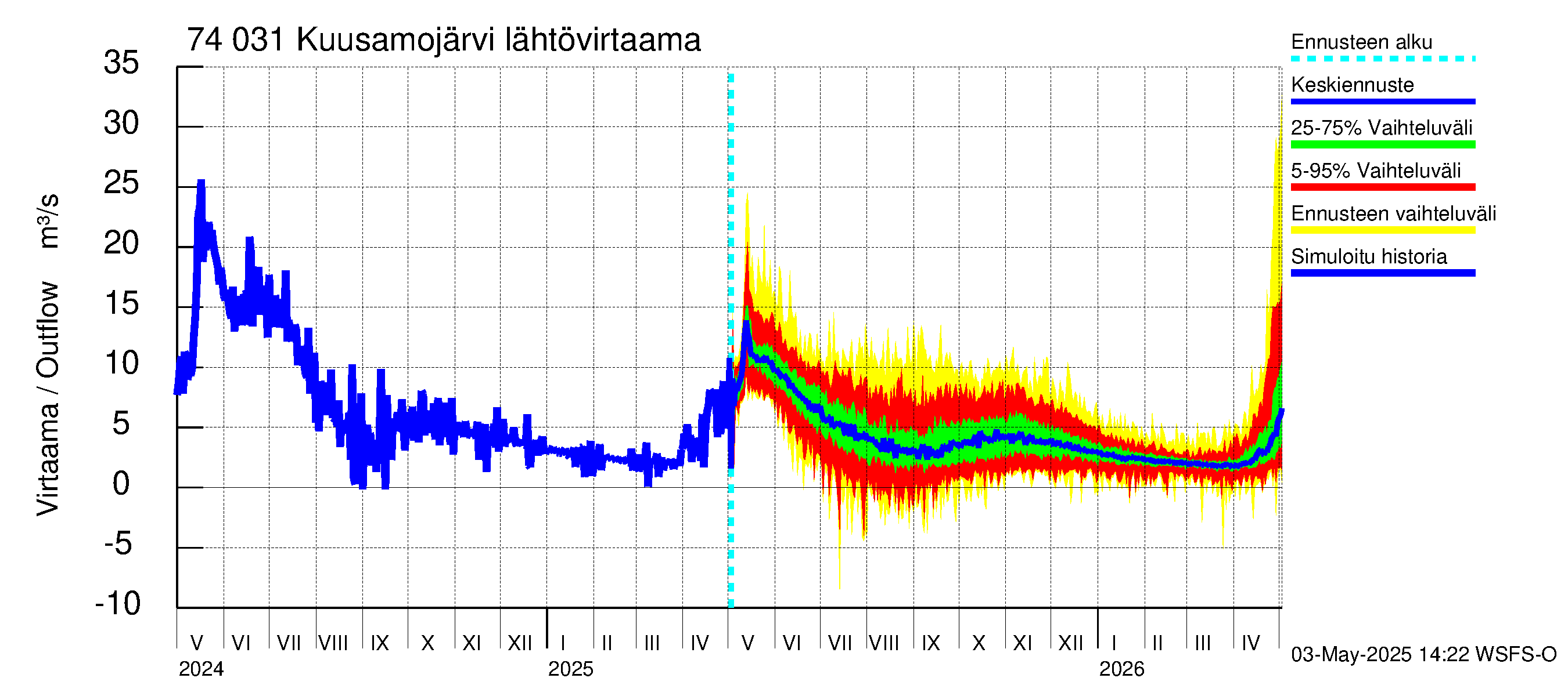 Vienan Kemin vesistöalue - Kuusamojärvi: Lähtövirtaama / juoksutus - jakaumaennuste