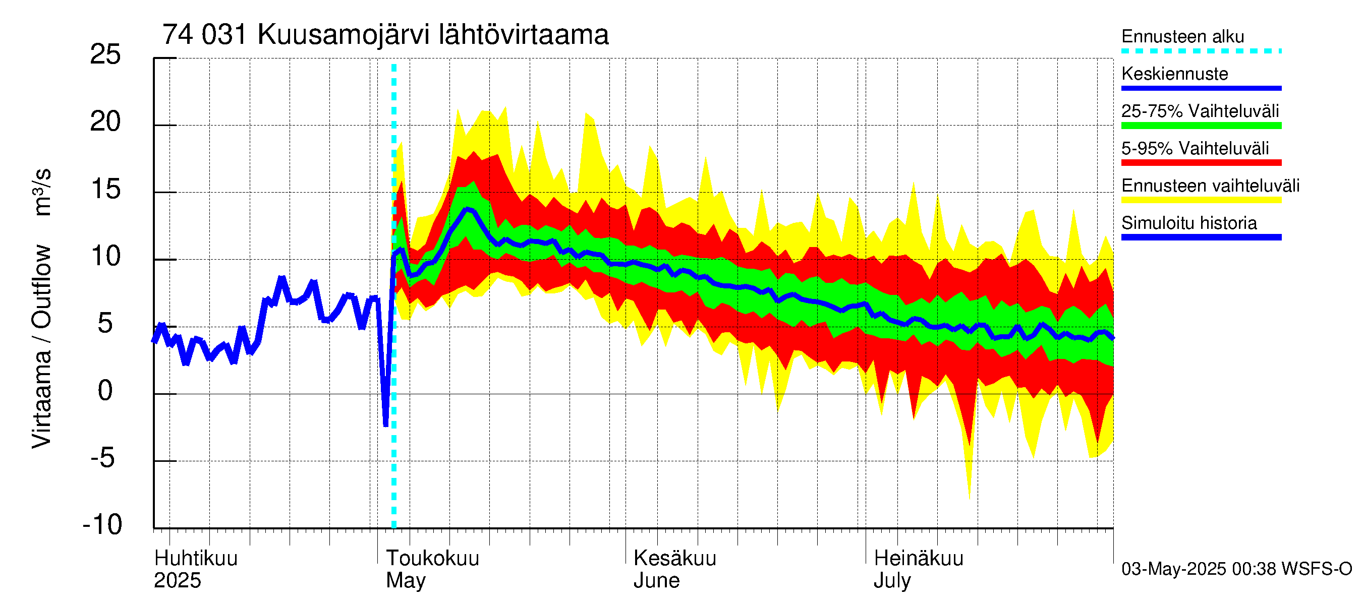 Vienan Kemin vesistöalue - Kuusamojärvi: Lähtövirtaama / juoksutus - jakaumaennuste