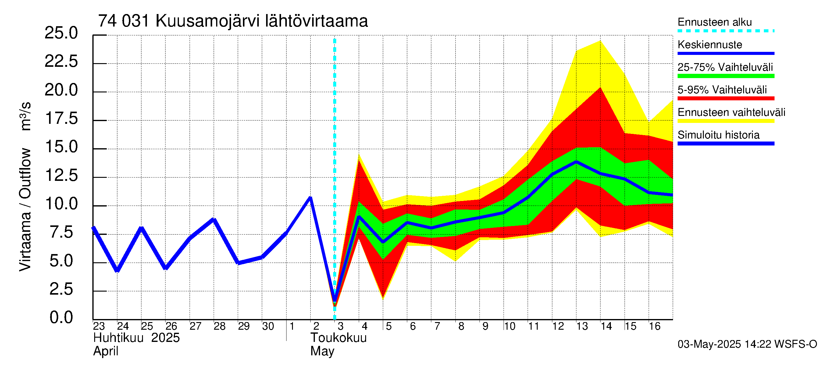 Vienan Kemin vesistöalue - Kuusamojärvi: Lähtövirtaama / juoksutus - jakaumaennuste
