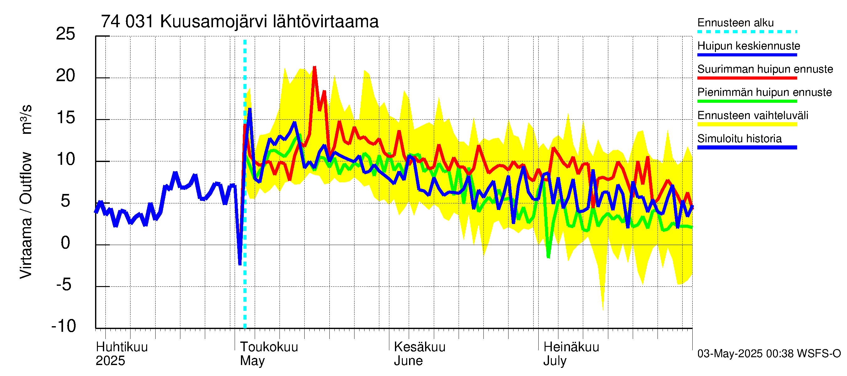 Vienan Kemin vesistöalue - Kuusamojärvi: Lähtövirtaama / juoksutus - huippujen keski- ja ääriennusteet