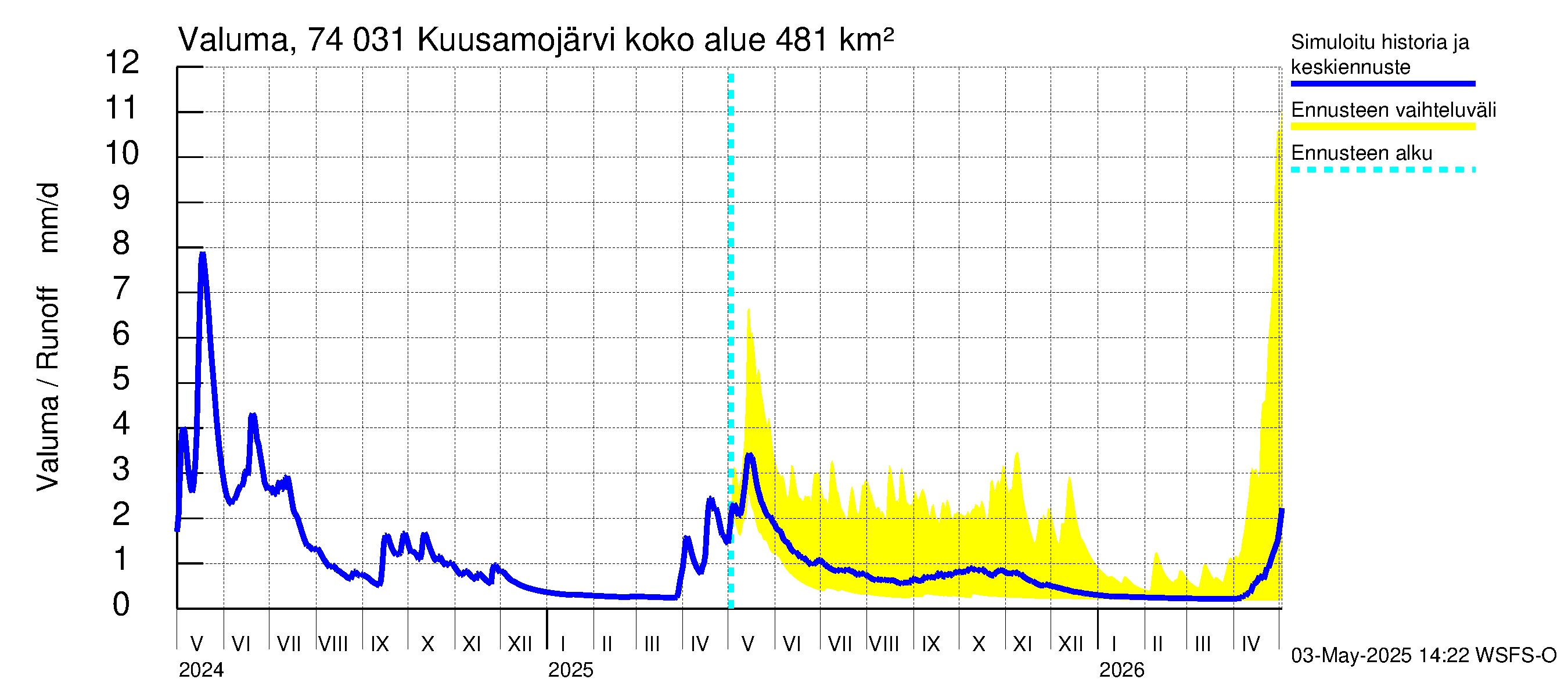 Vienan Kemin vesistöalue - Kuusamojärvi: Valuma