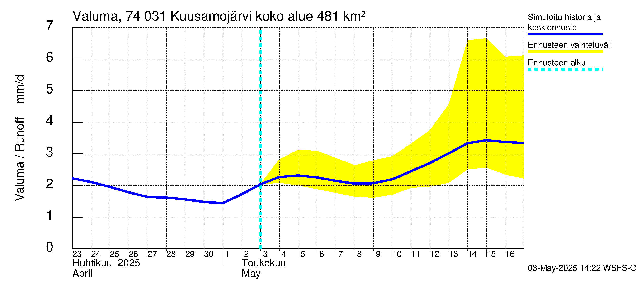 Vienan Kemin vesistöalue - Kuusamojärvi: Valuma