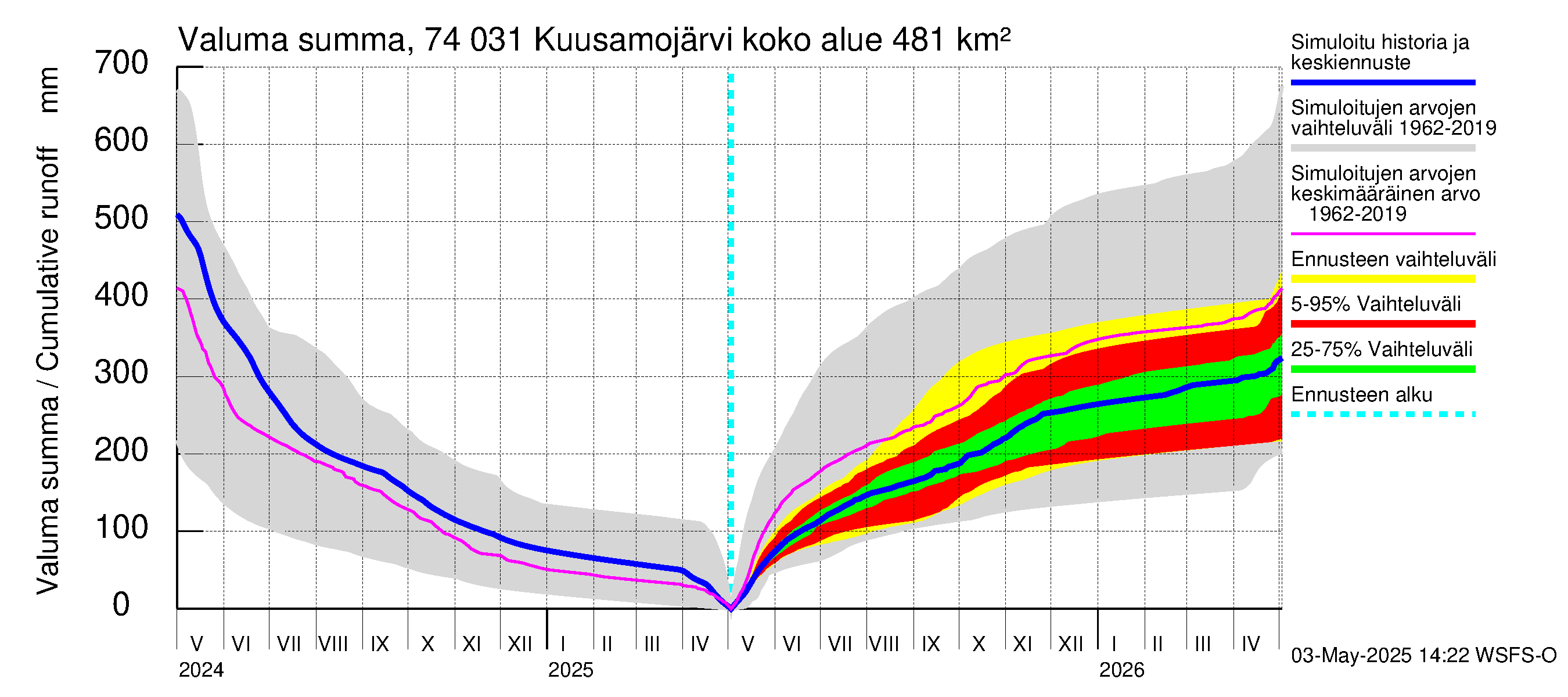 Vienan Kemin vesistöalue - Kuusamojärvi: Valuma - summa