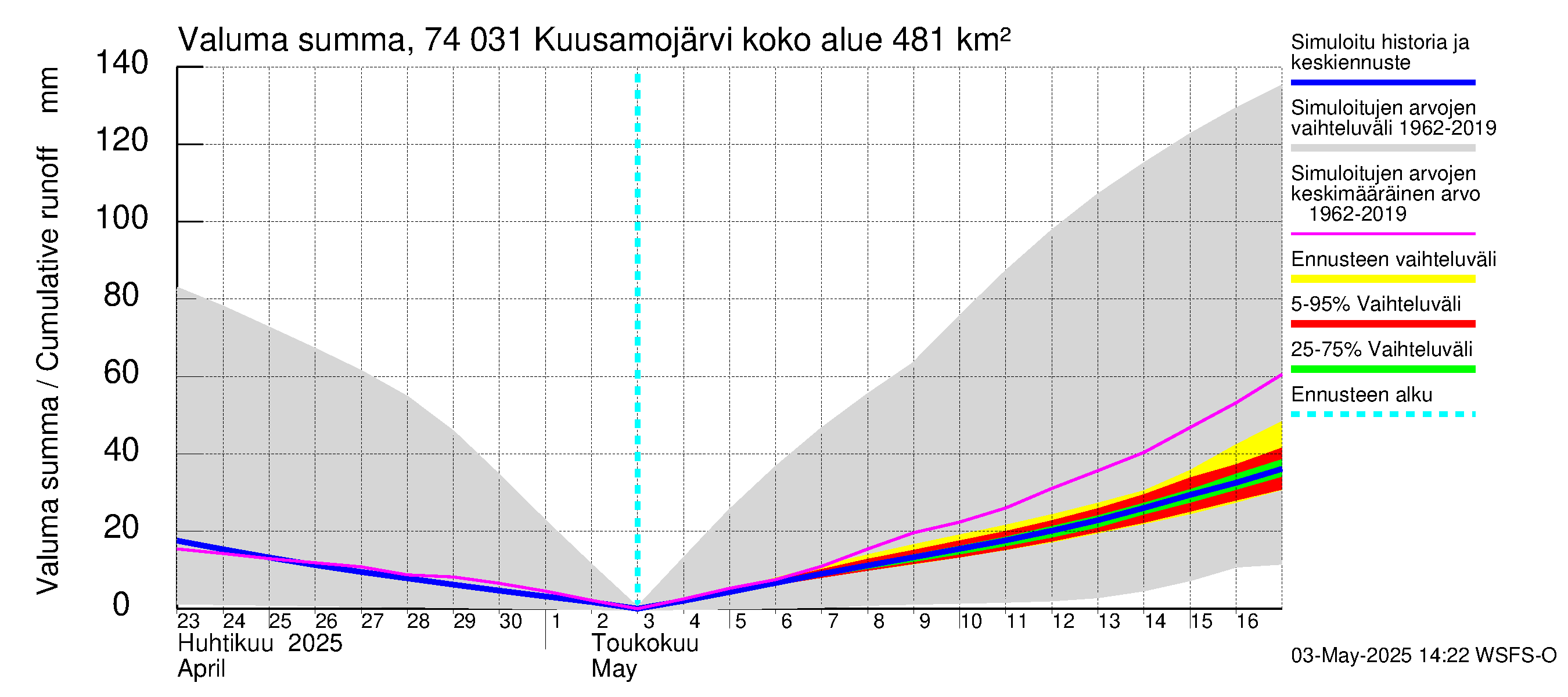 Vienan Kemin vesistöalue - Kuusamojärvi: Valuma - summa