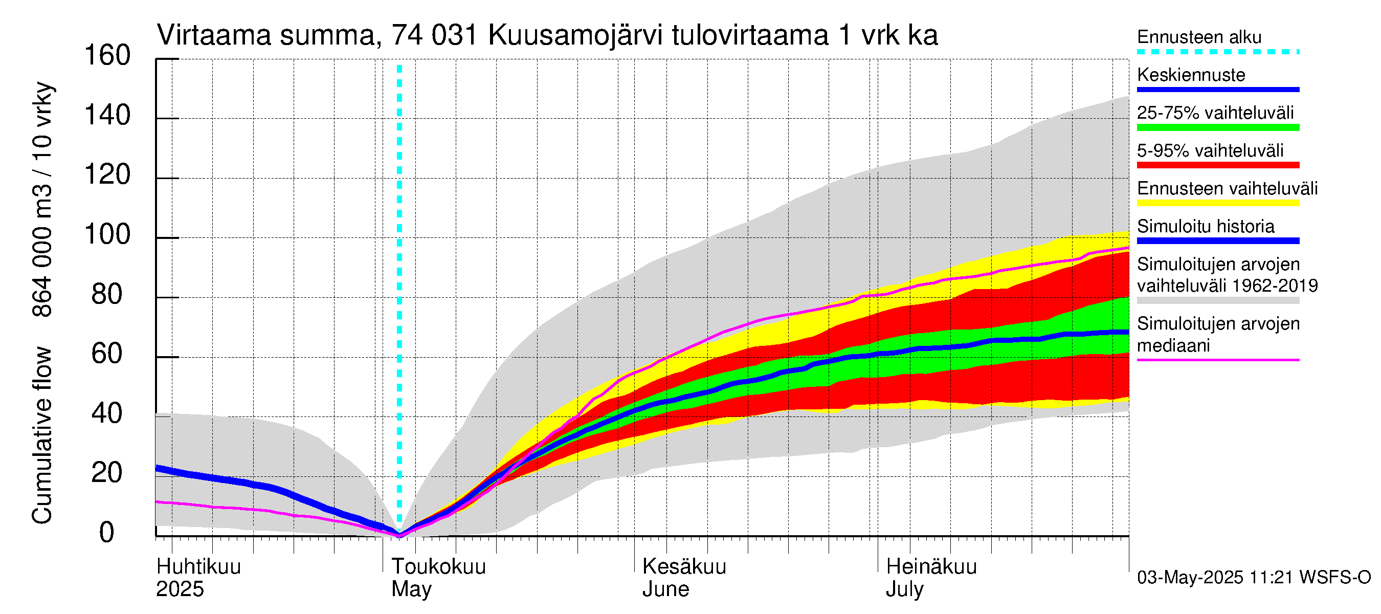 Vienan Kemin vesistöalue - Kuusamojärvi: Tulovirtaama - summa