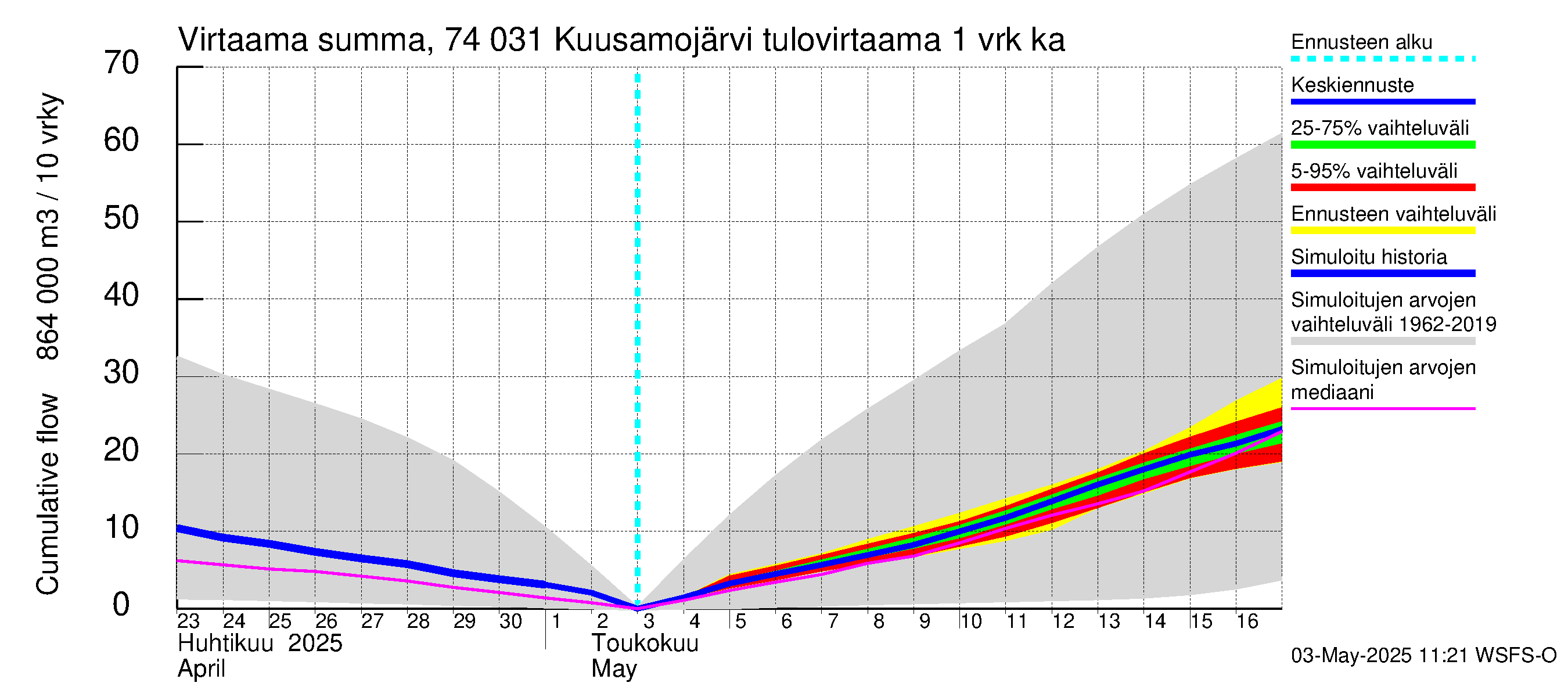 Vienan Kemin vesistöalue - Kuusamojärvi: Tulovirtaama - summa