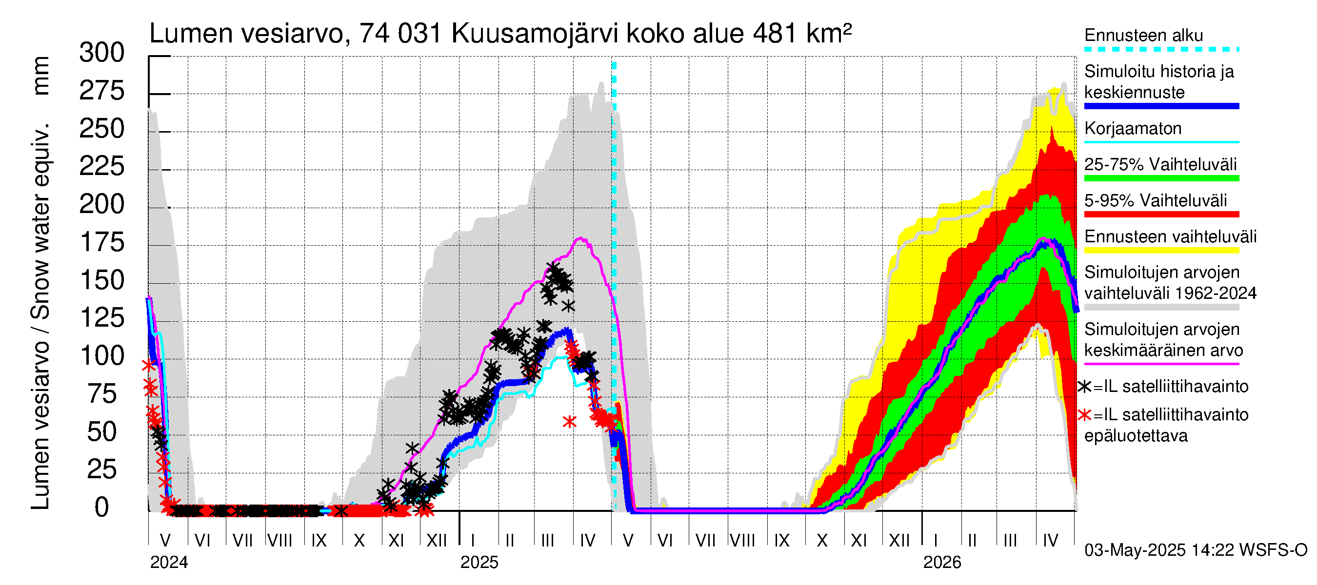 Vienan Kemin vesistöalue - Kuusamojärvi: Lumen vesiarvo